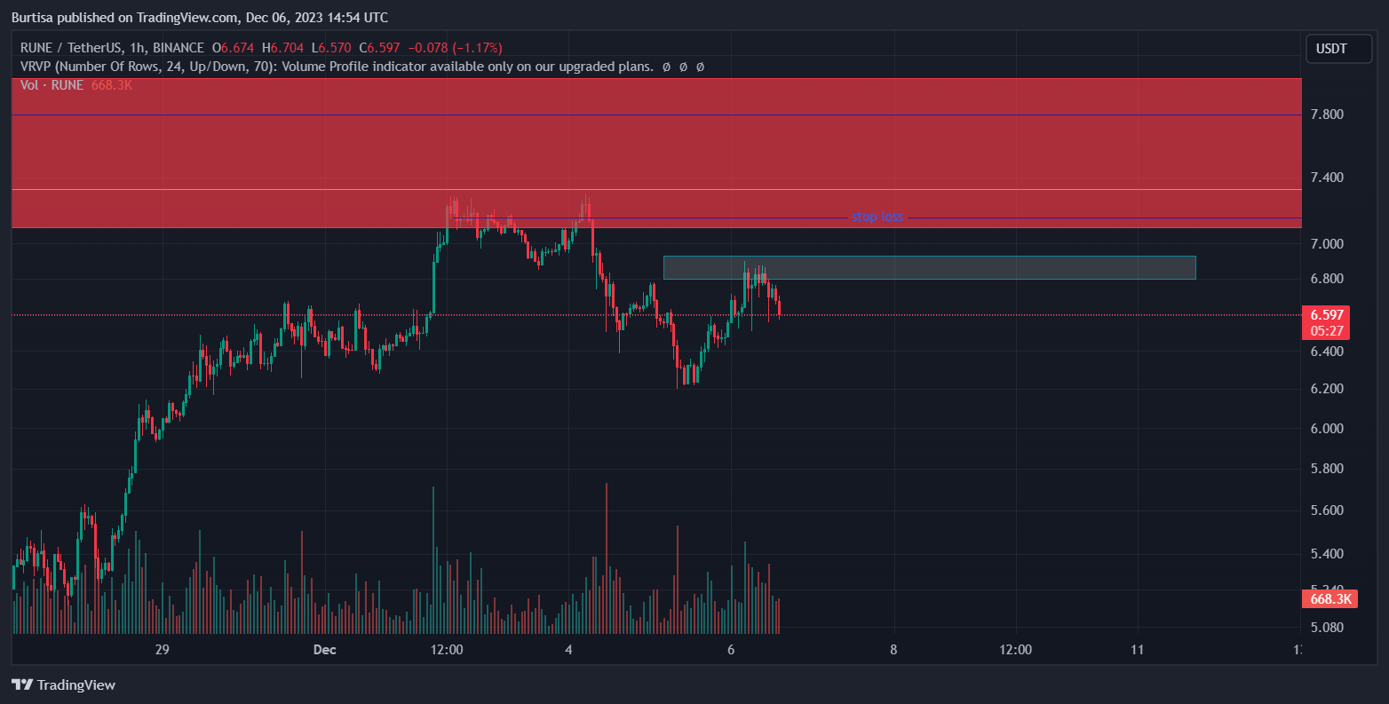 BINANCE:RUNEUSDT Chartbild von learnfromfailure