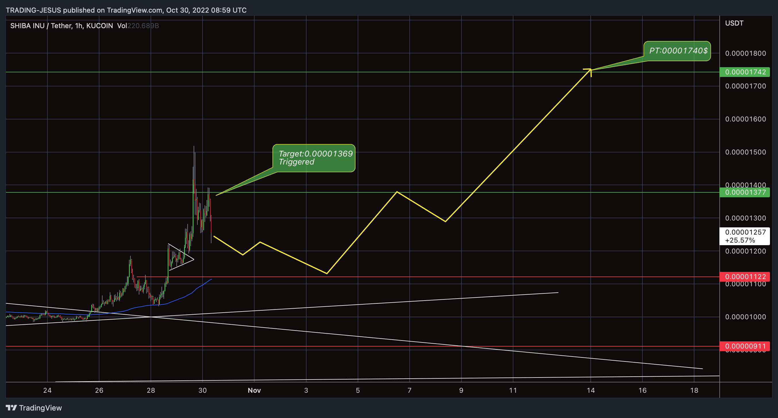 Снимок графика «KUCOIN:SHIBUSDT» от TRADING-JESUS