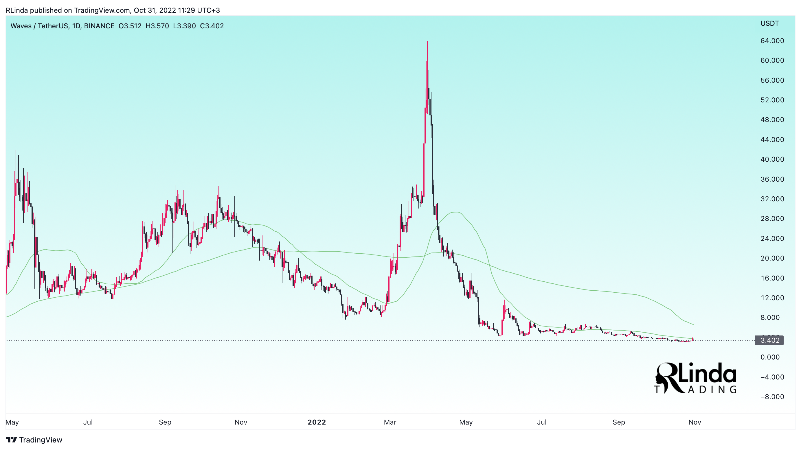 BINANCE:WAVESUSDT Chart Image by RLinda