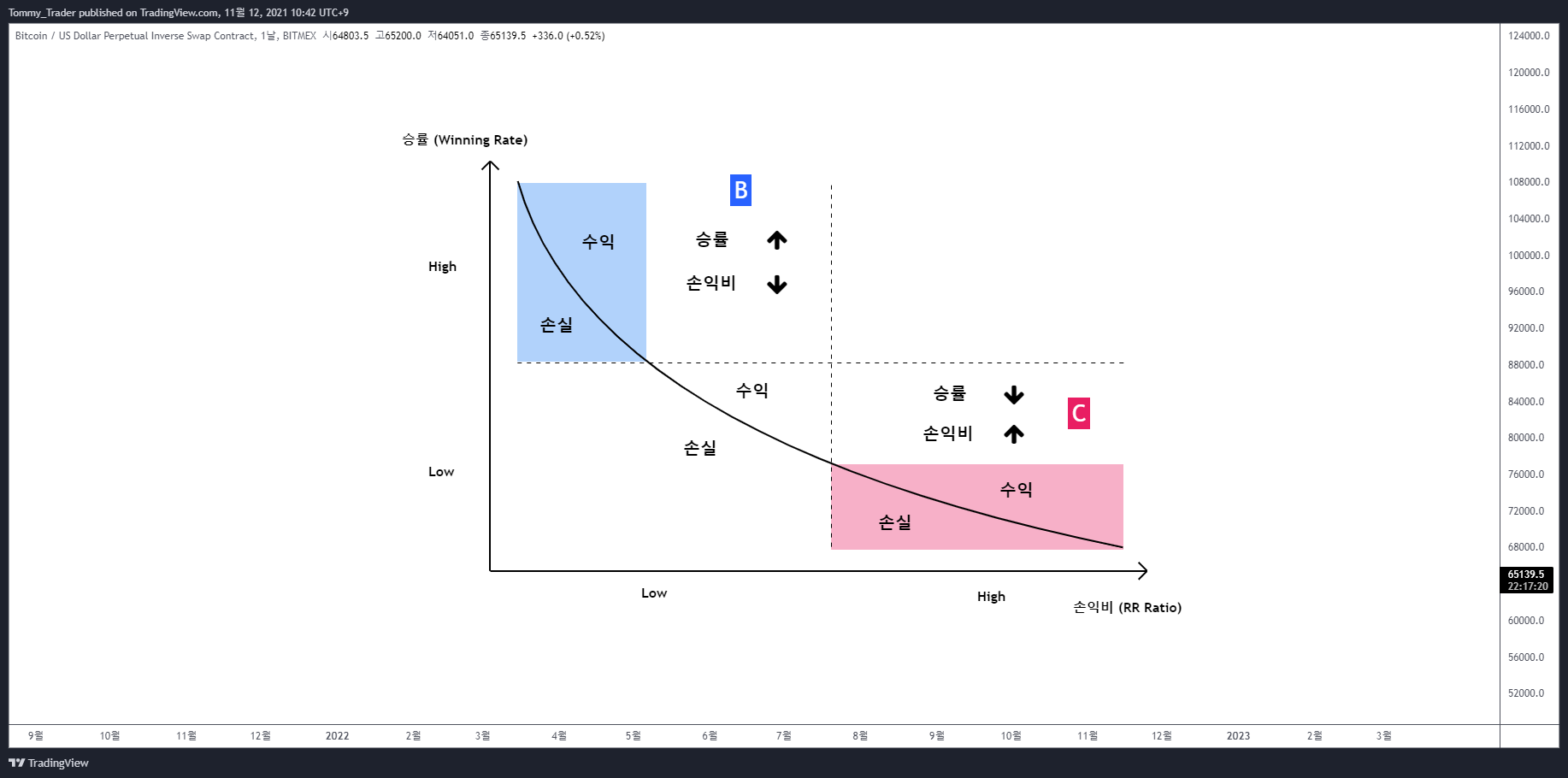 BITMEX:XBTUSD Chart Image by Tommy_Trader