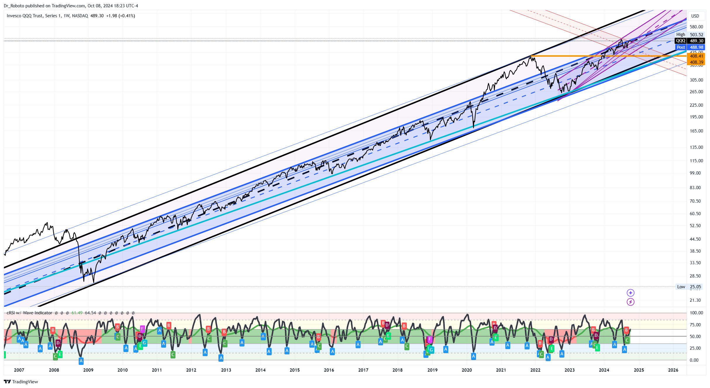 NASDAQ:QQQ Chart Image by Dr_Roboto