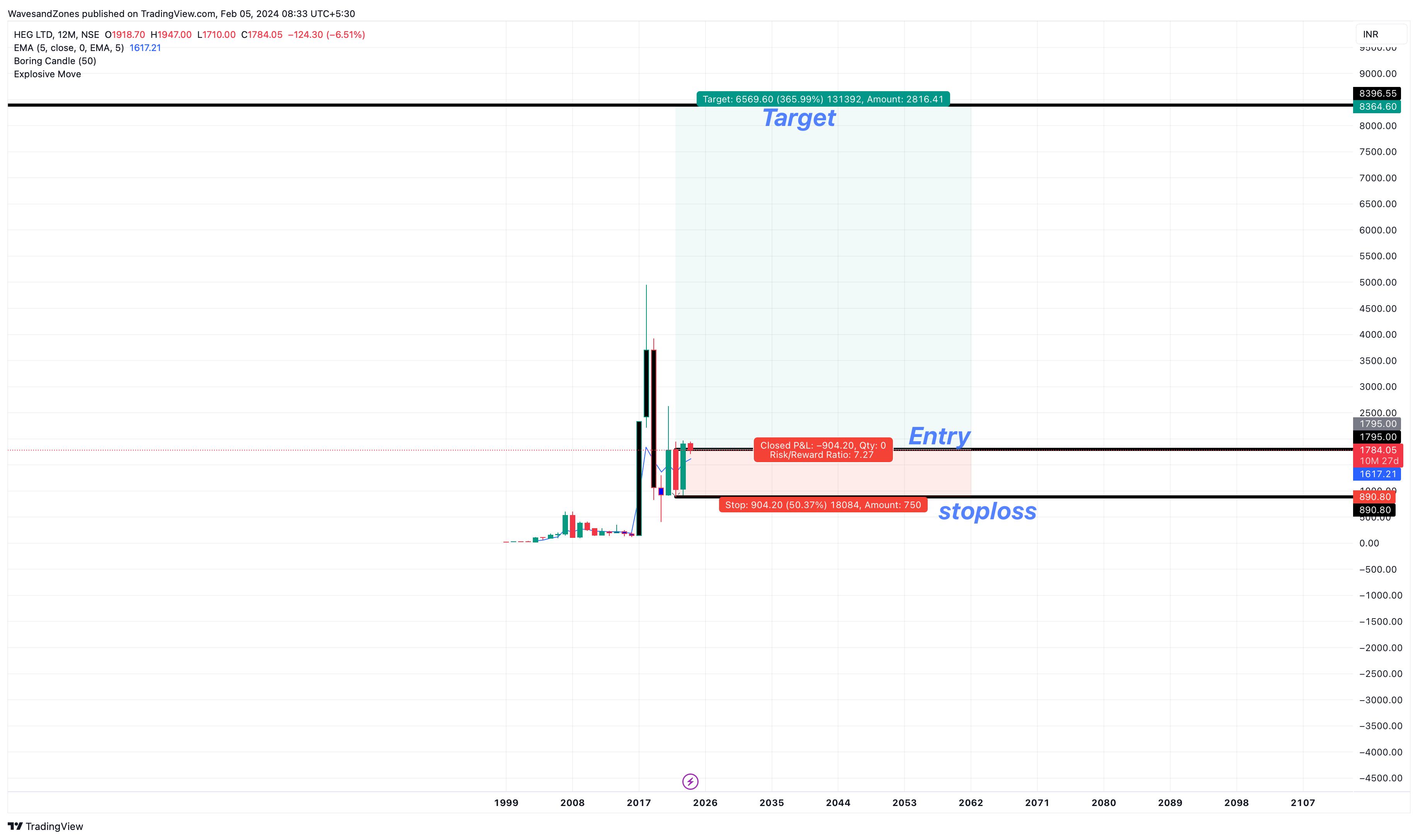 WavesandZones tarafından NSE:HEG Grafik Görseli
