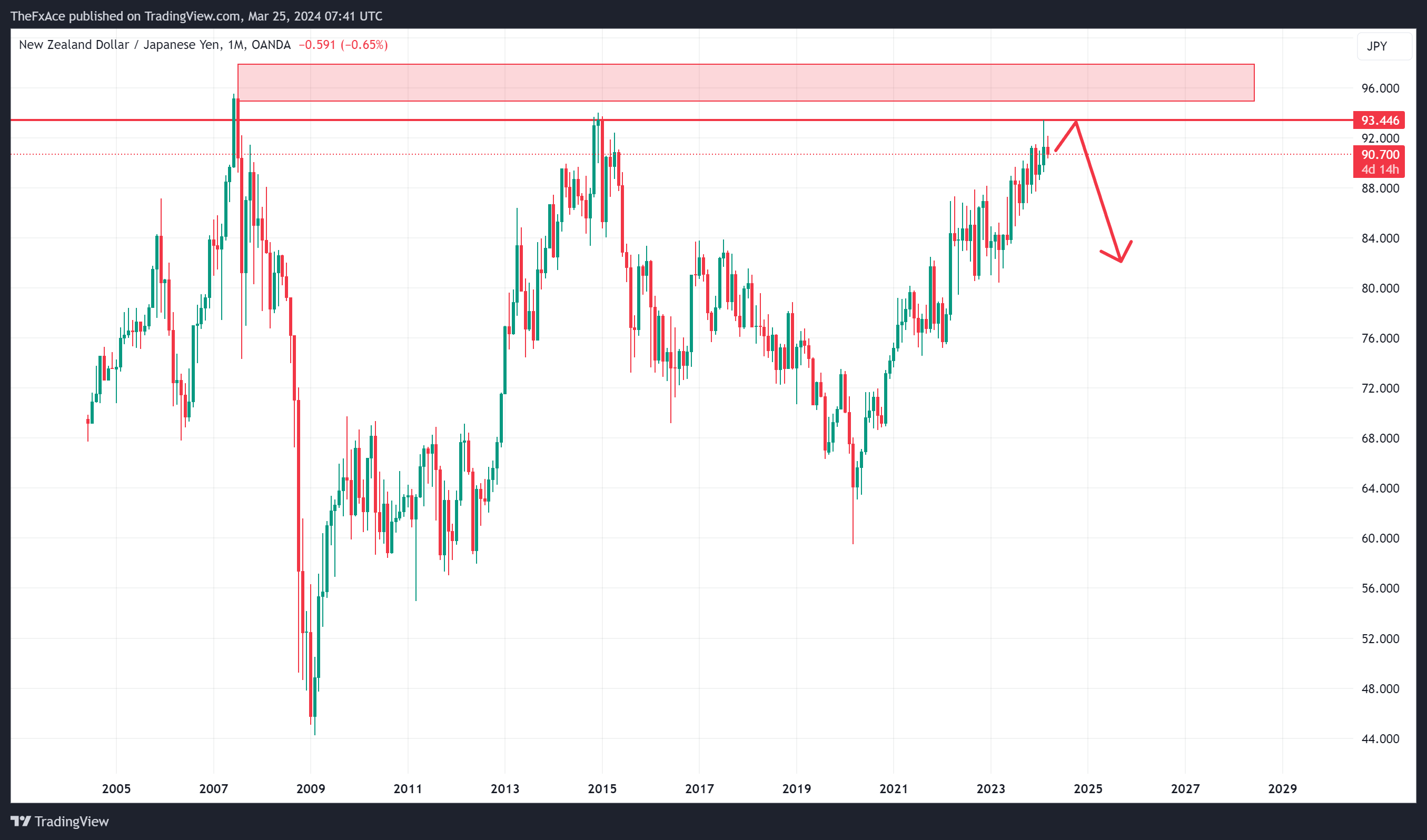 OANDA:NZDJPY Chart Image by AlgoVaults