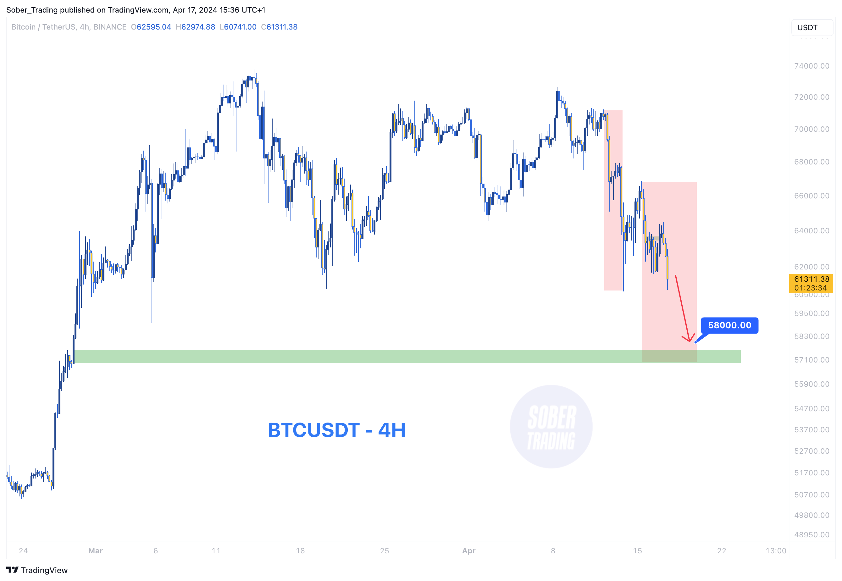 BINANCE:BTCUSDT Chartbild von Sober_Trading