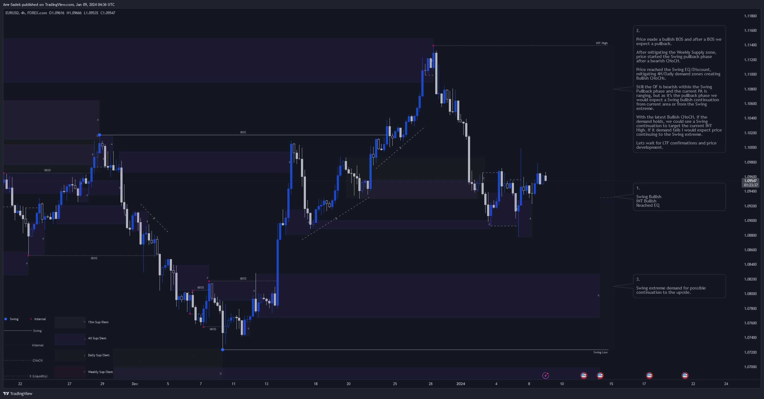 FOREXCOM:EURUSD Chart Image by Amr-Sadek