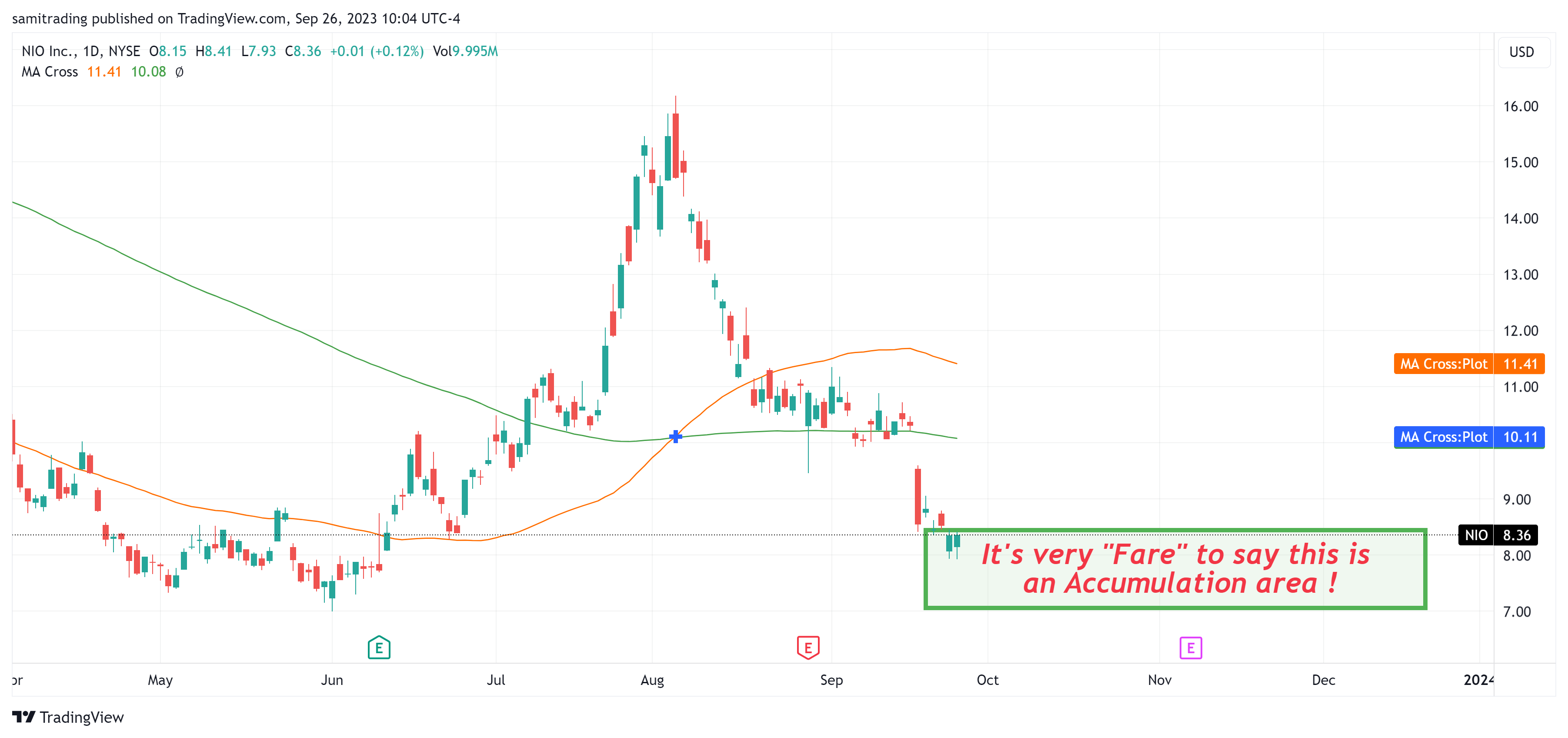 BATS:NIO Chart Image by samitrading