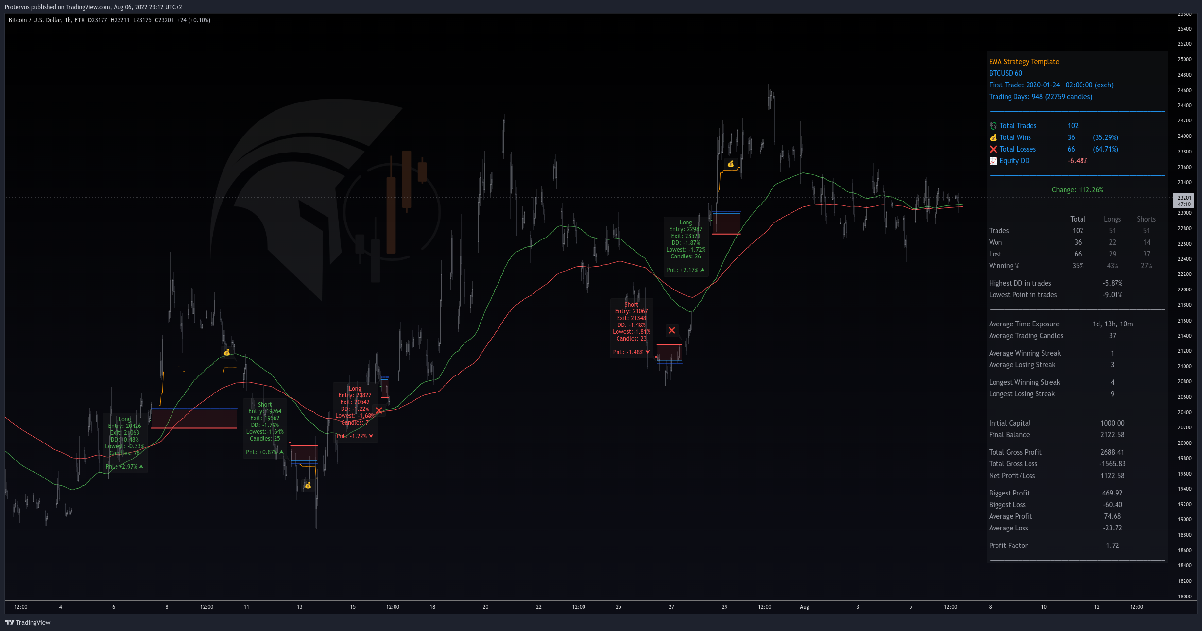Protervus tarafından FTX:BTCUSD Grafik Görseli