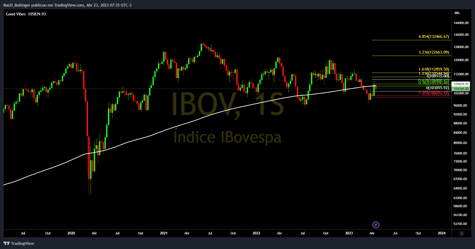 BMFBOVESPA:IBOV 图表图片 由 MacD_Bollinger 提供