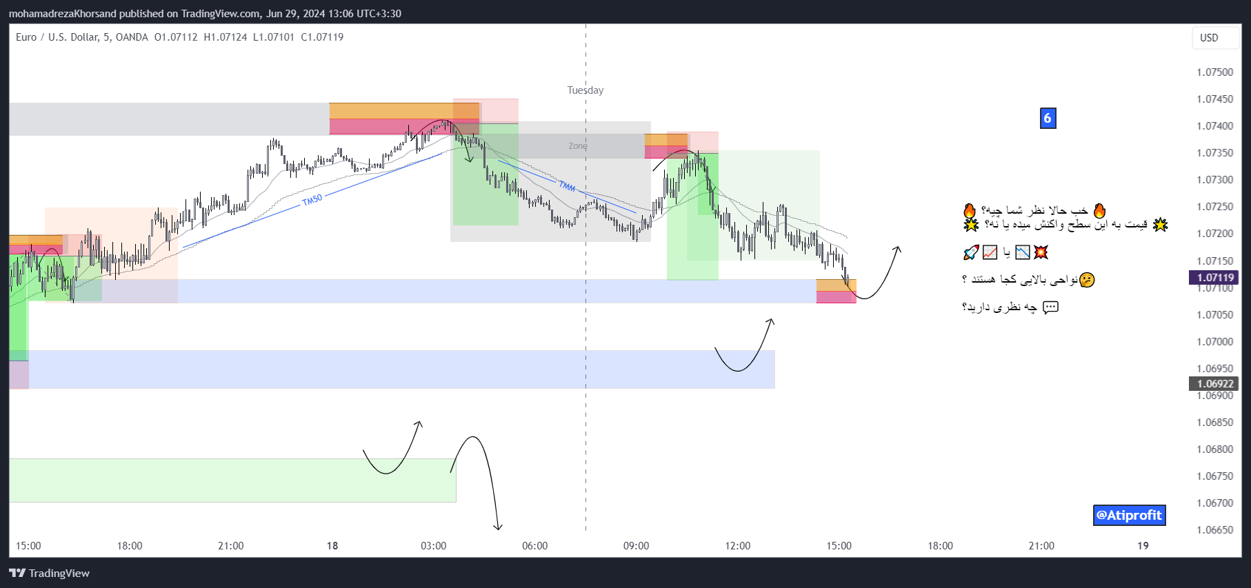 OANDA:EURUSD Chart Image by mohamadrezaKhorsand