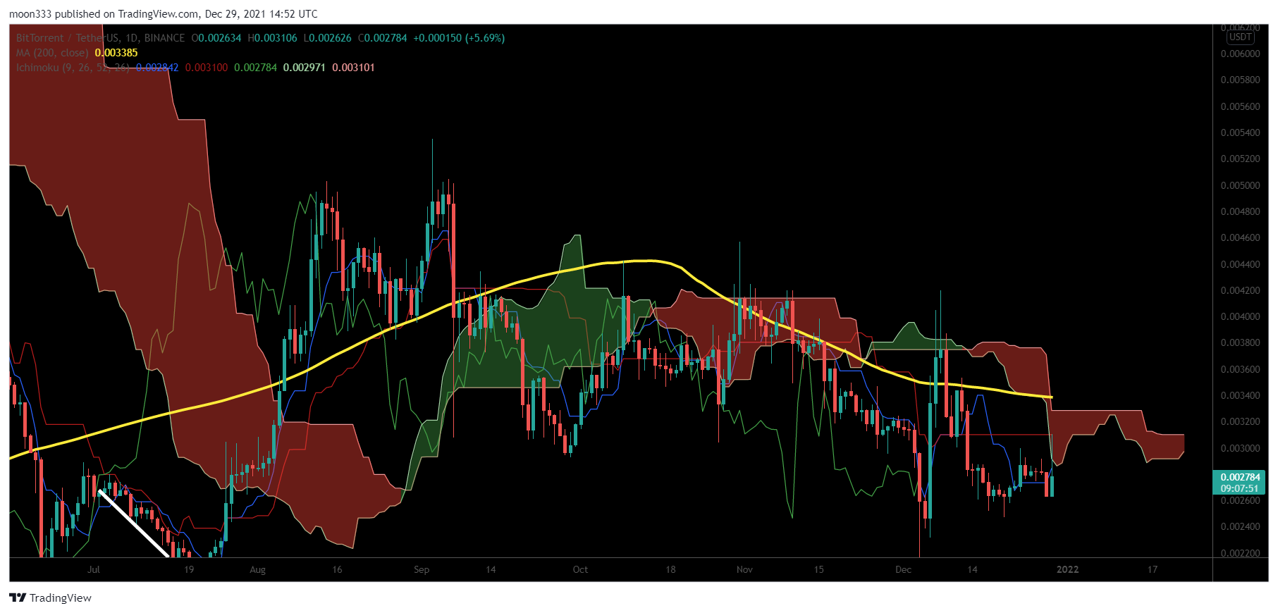 BINANCE:BTTUSDTチャート画像 - moon333の投稿