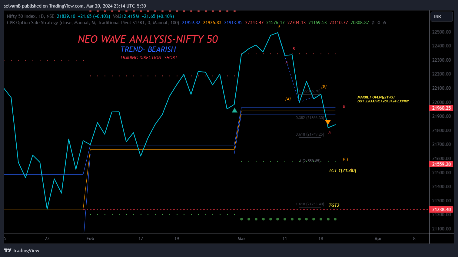 NSE:NIFTY Chart Image by selvamB