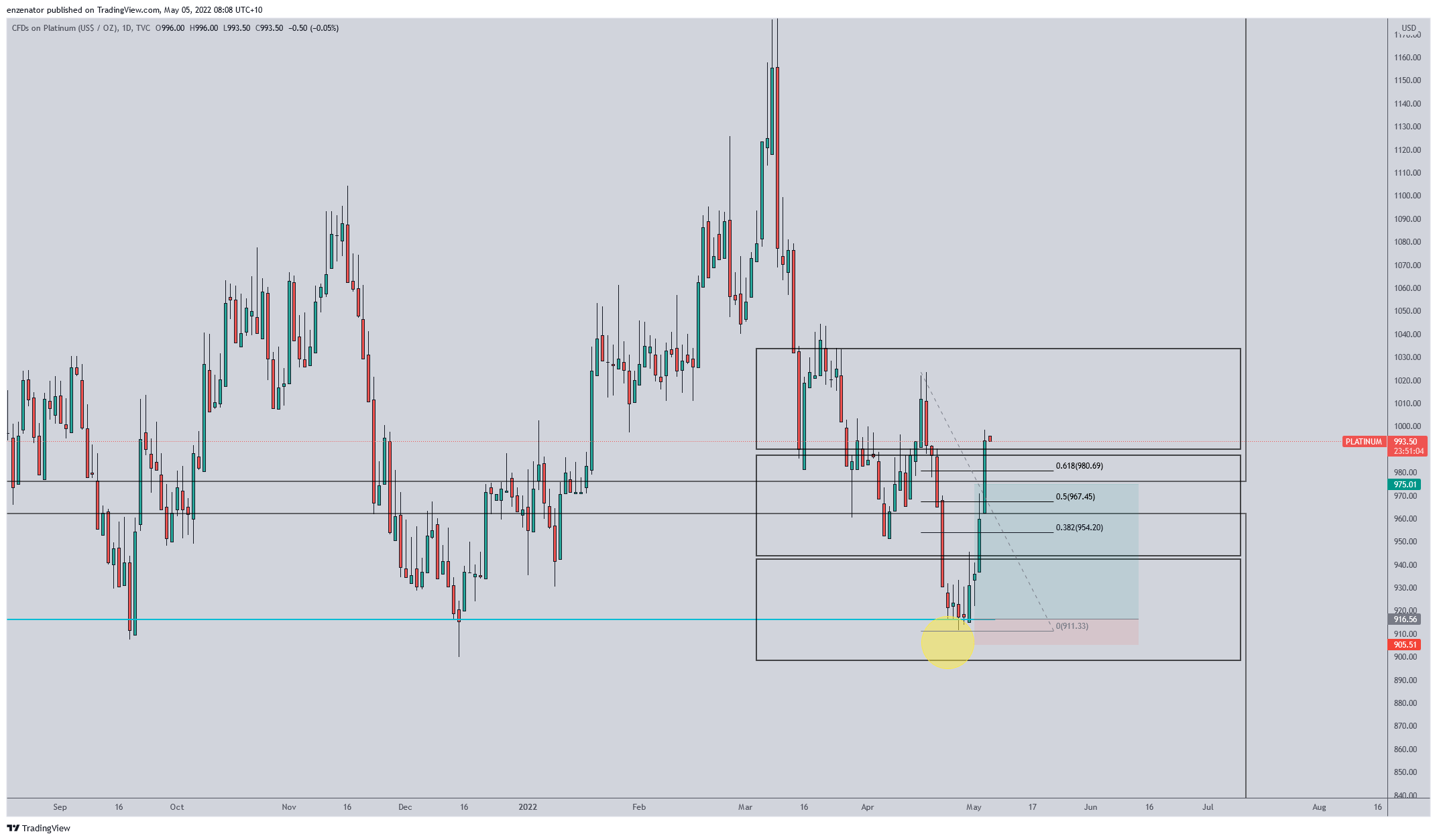 TVC:PLATINUM Chart Image by enzenator