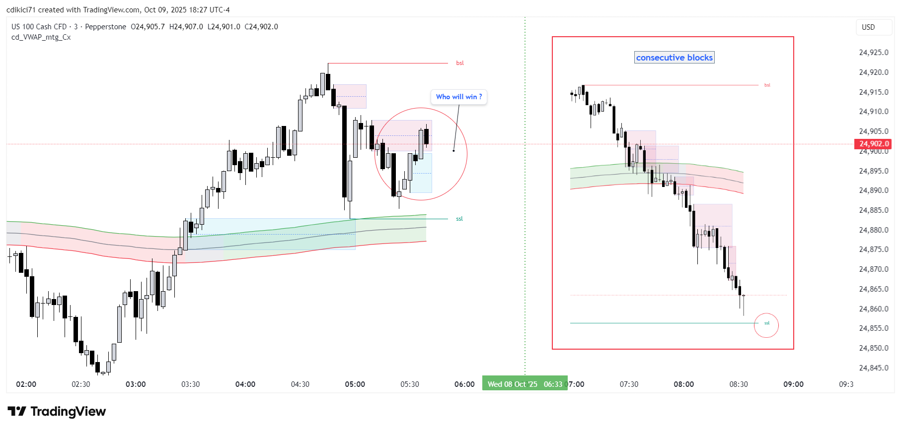 PEPPERSTONE:NAS100 Chart Image by cdikici71