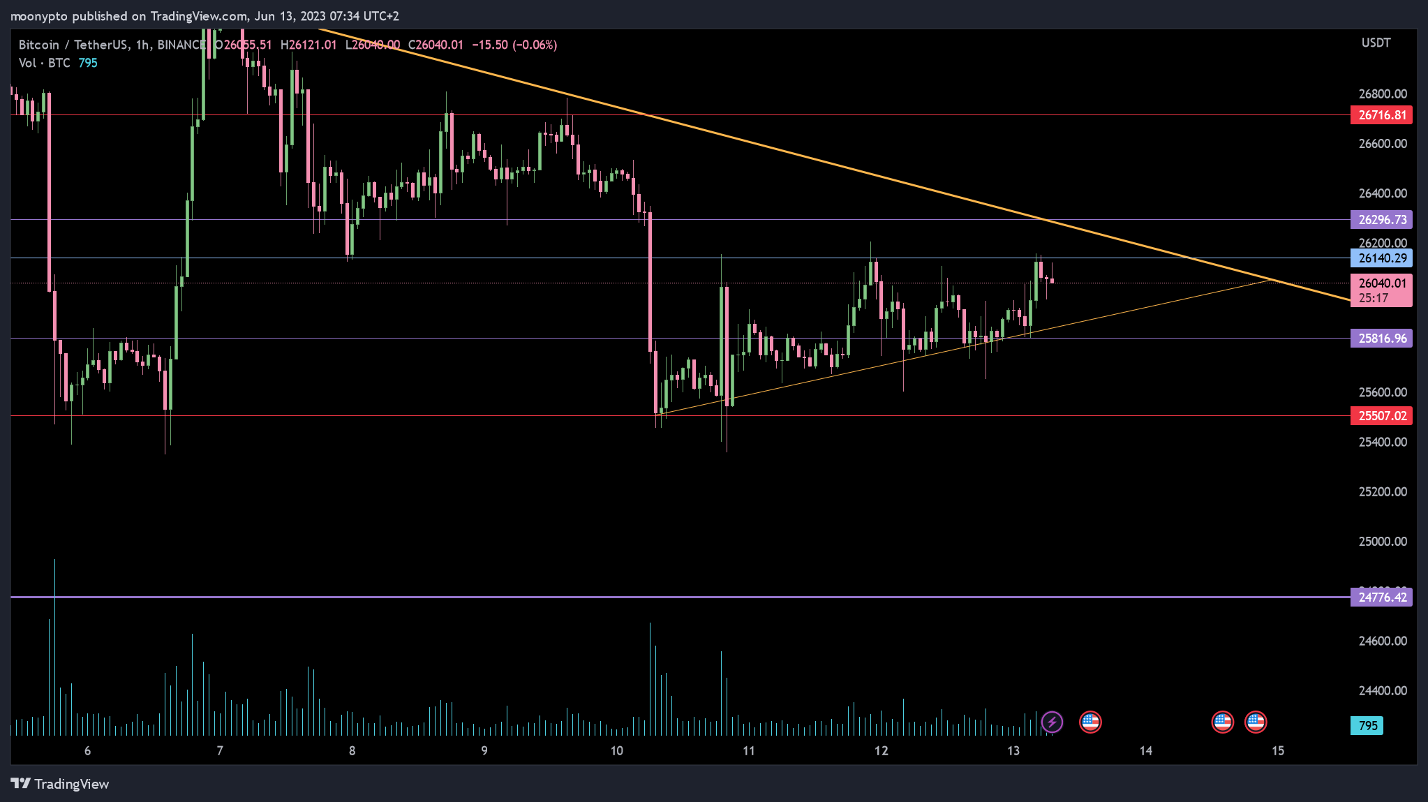 BINANCE:BTCUSDT Immagine del grafico by moonypto