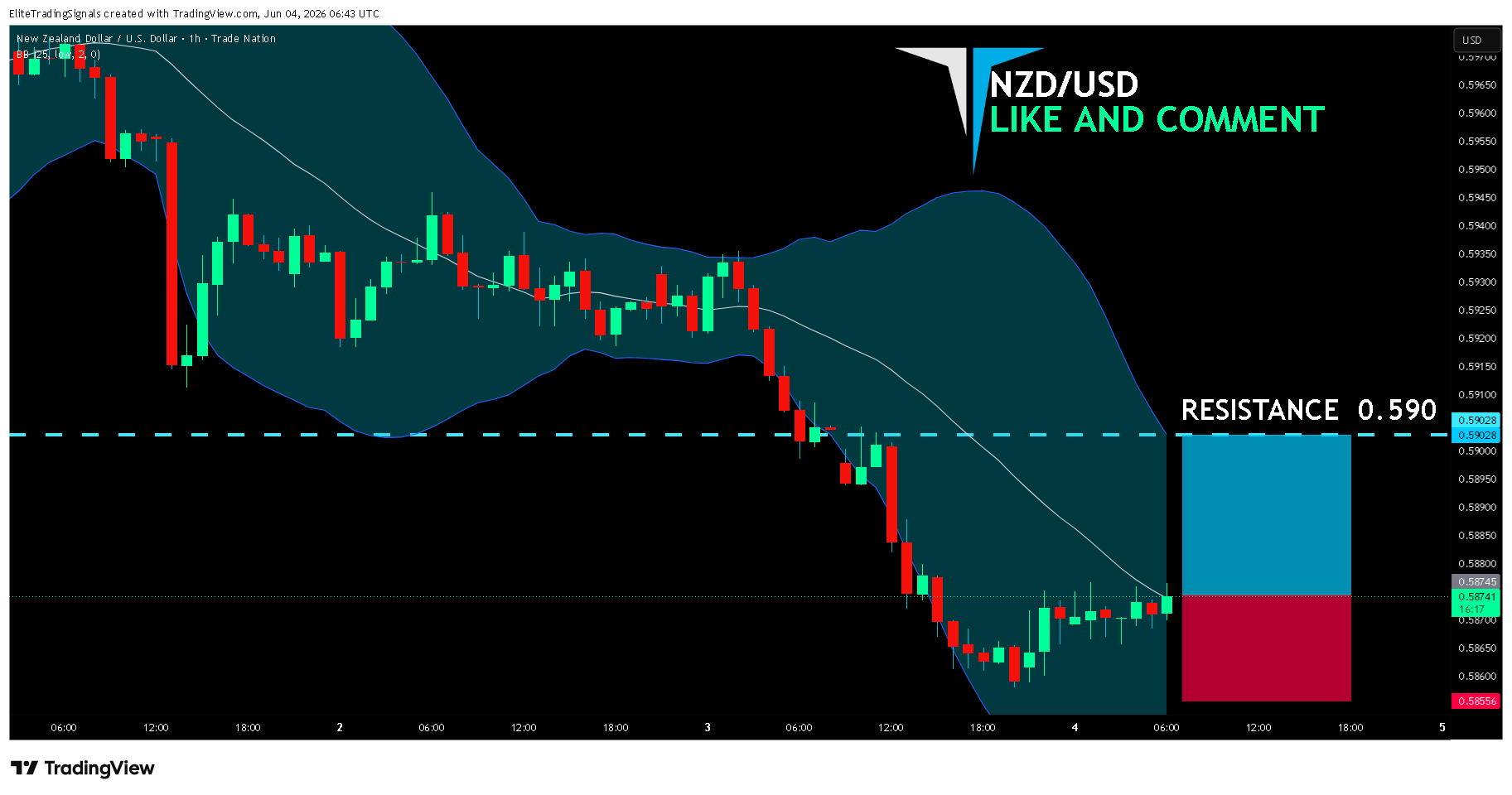 Imej Carta TRADENATION:NZDUSD oleh EliteTradingSignals
