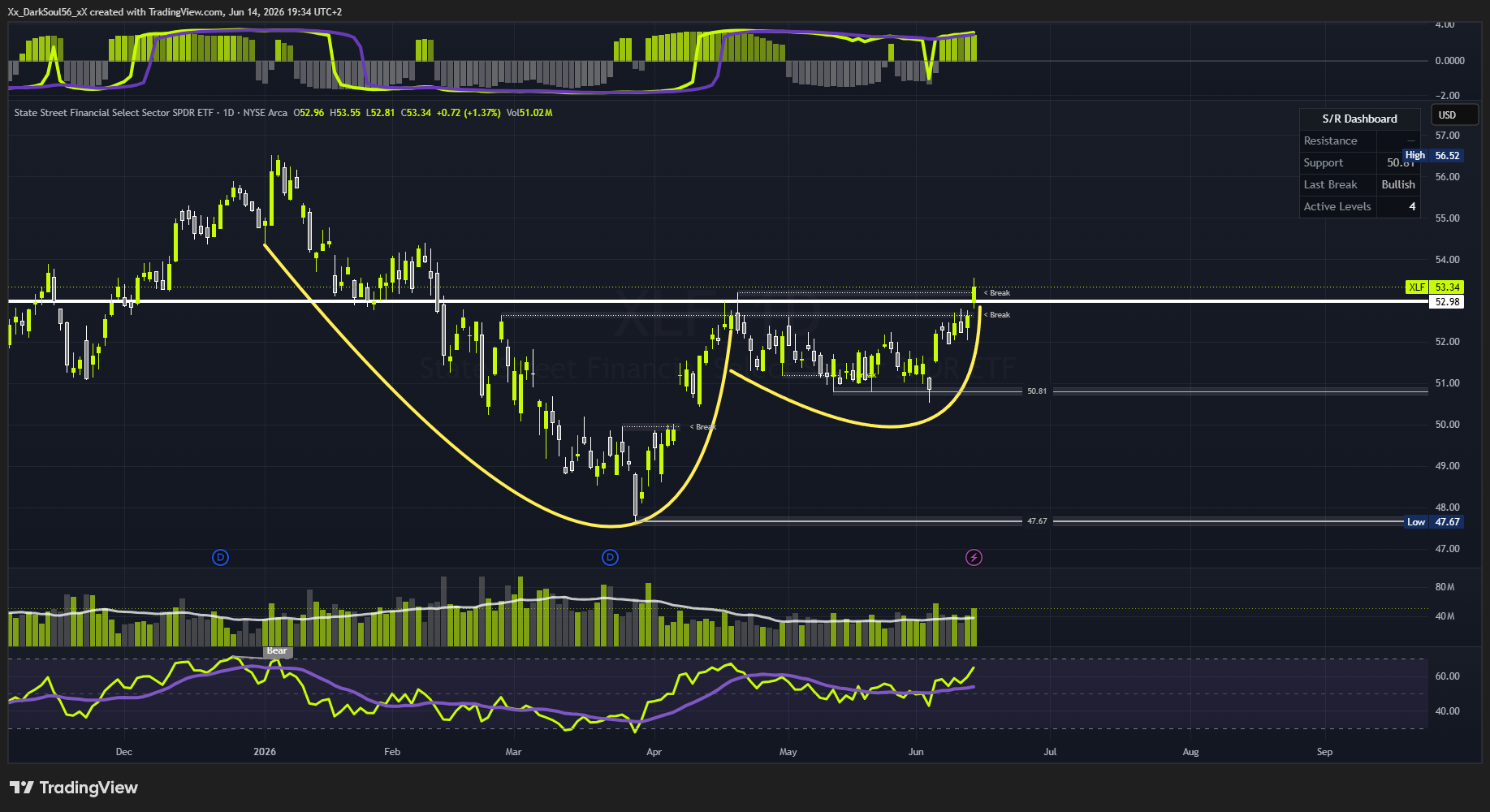 BATS:XLF Chart Image by Xx_DarkSoul56_xX