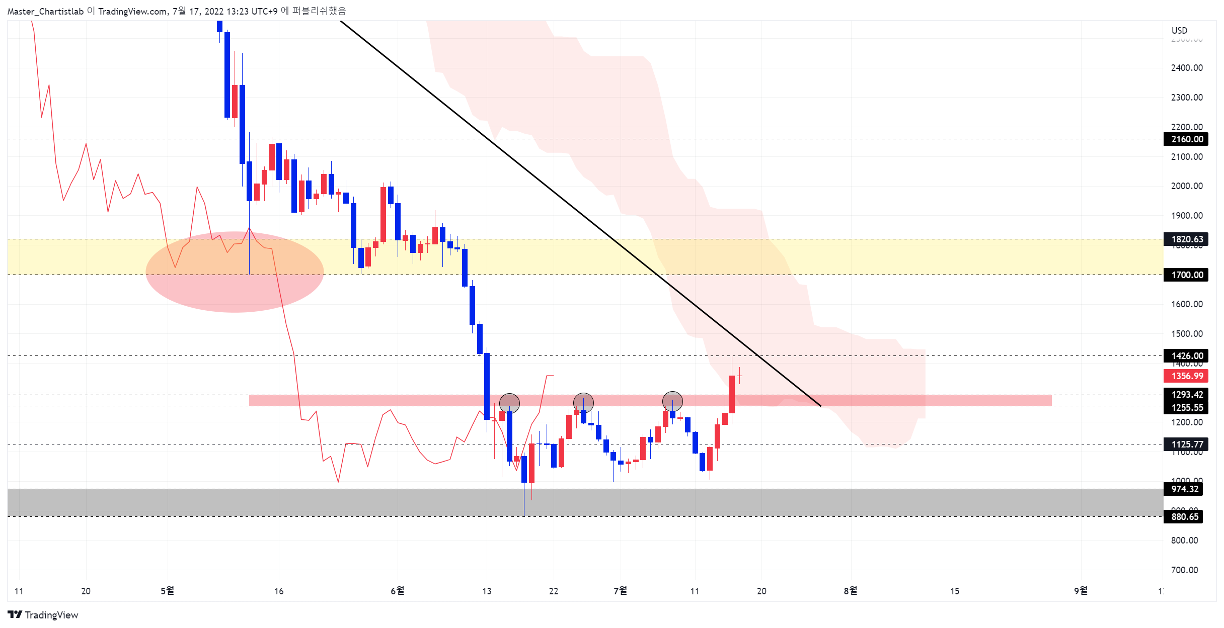 BITSTAMP:ETHUSD Chart Image by Master_Chartistlab