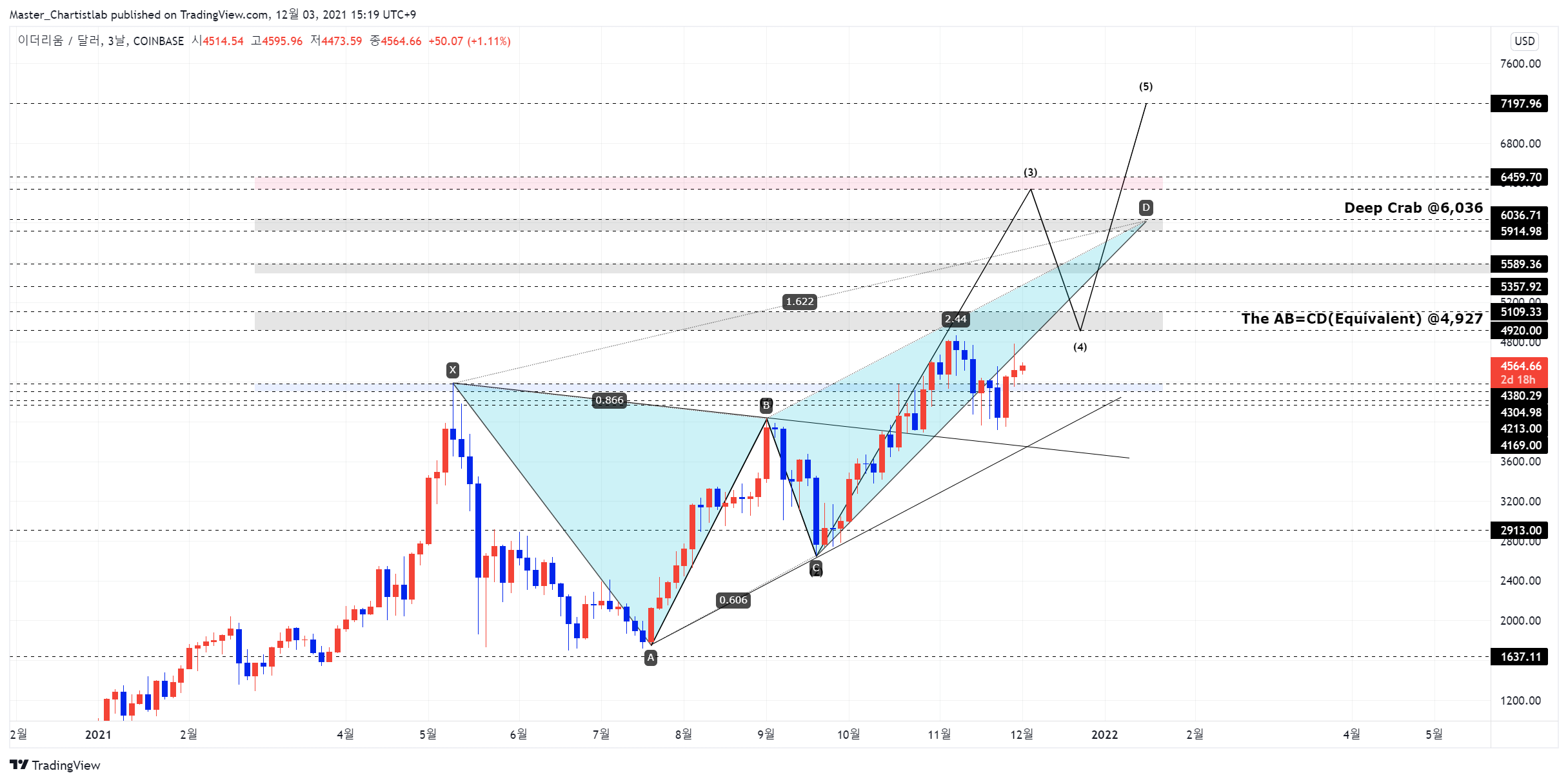COINBASE:ETHUSD Chart Image by Master_Chartistlab
