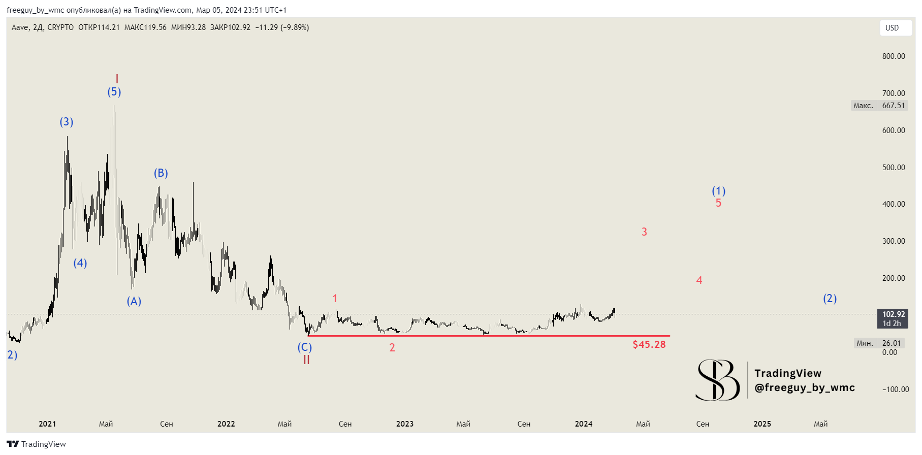 CRYPTO:AAVEUSD Chart Image by freeguy_by_wmc