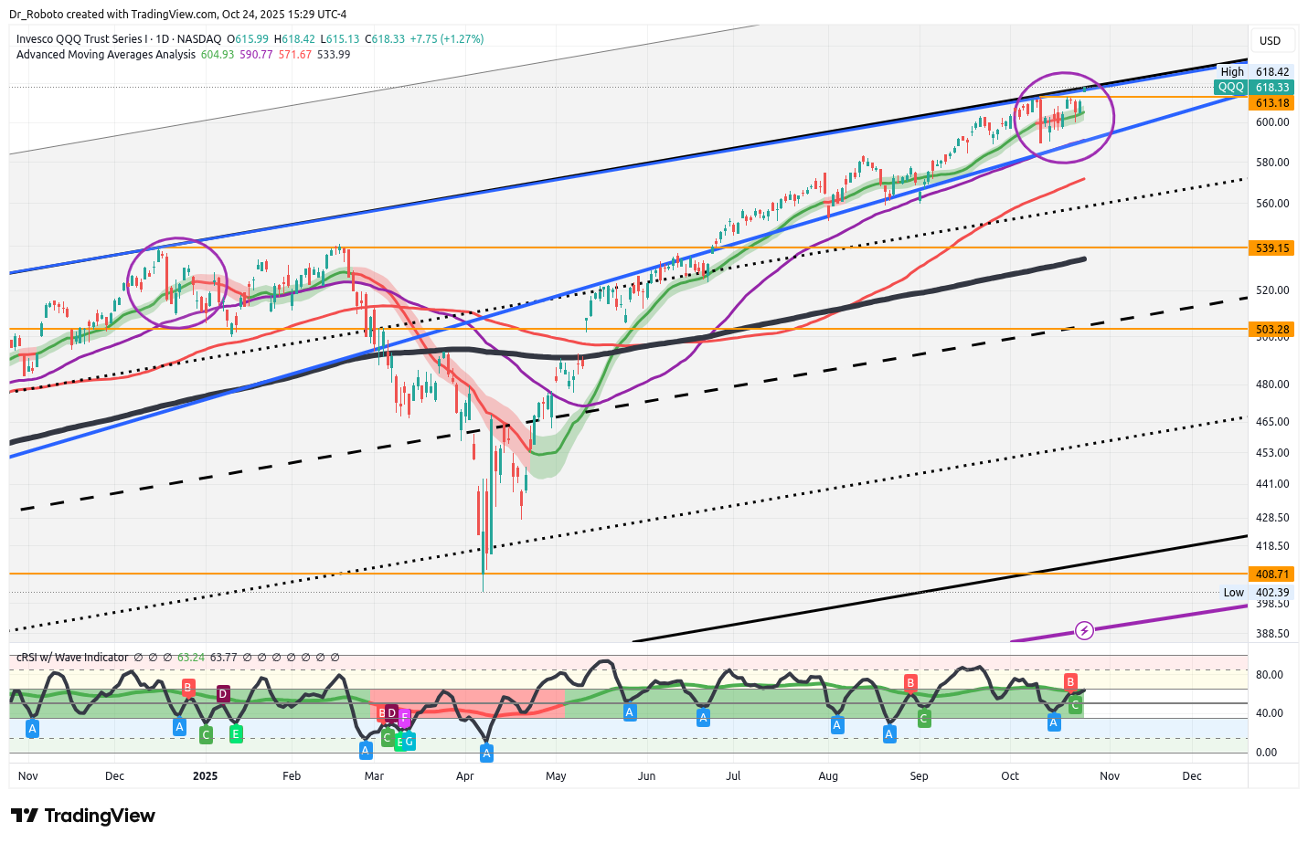 NASDAQ:QQQ Ảnh biểu đồ của Dr_Roboto
