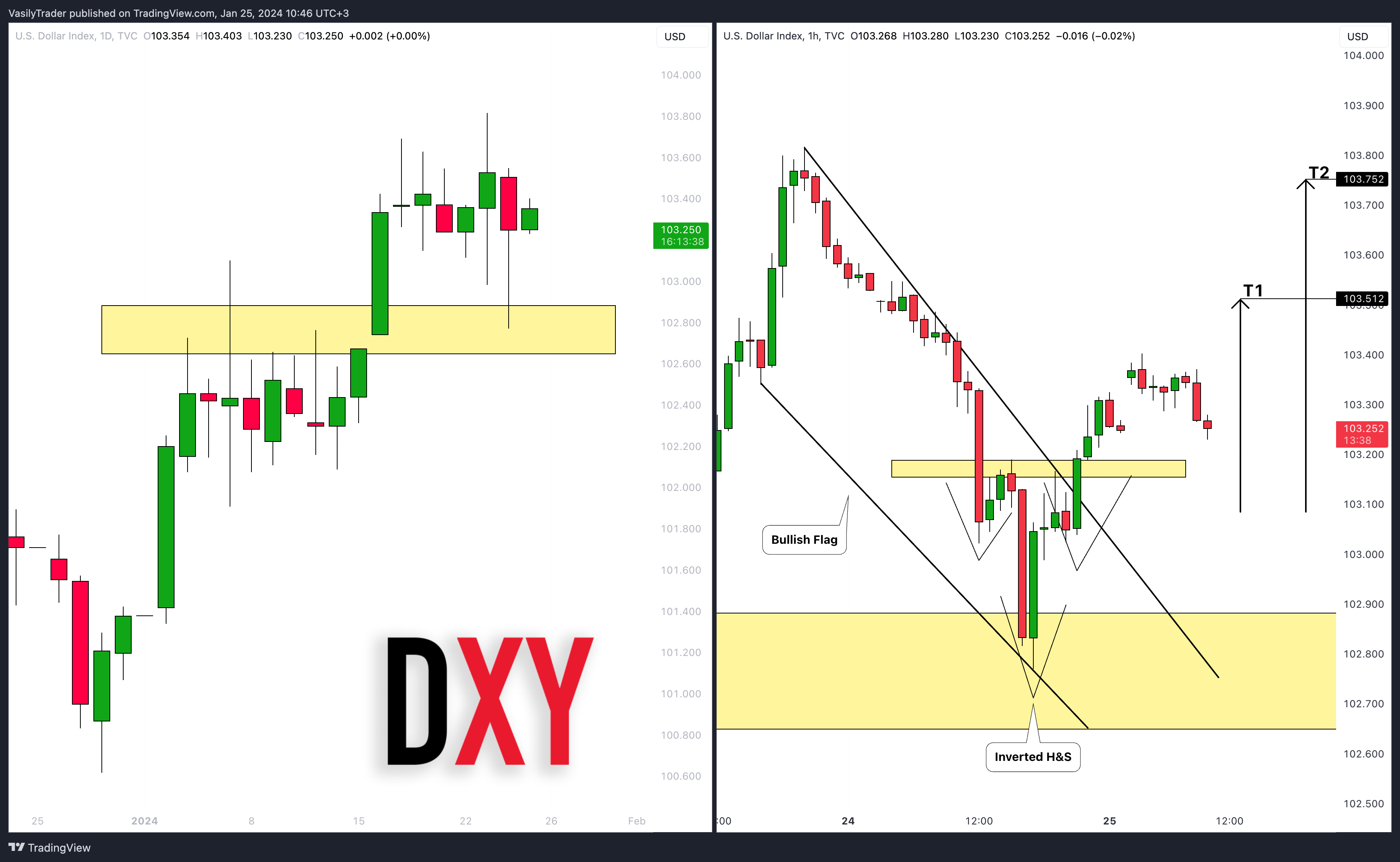 TVC:DXY Chart Image by VasilyTrader