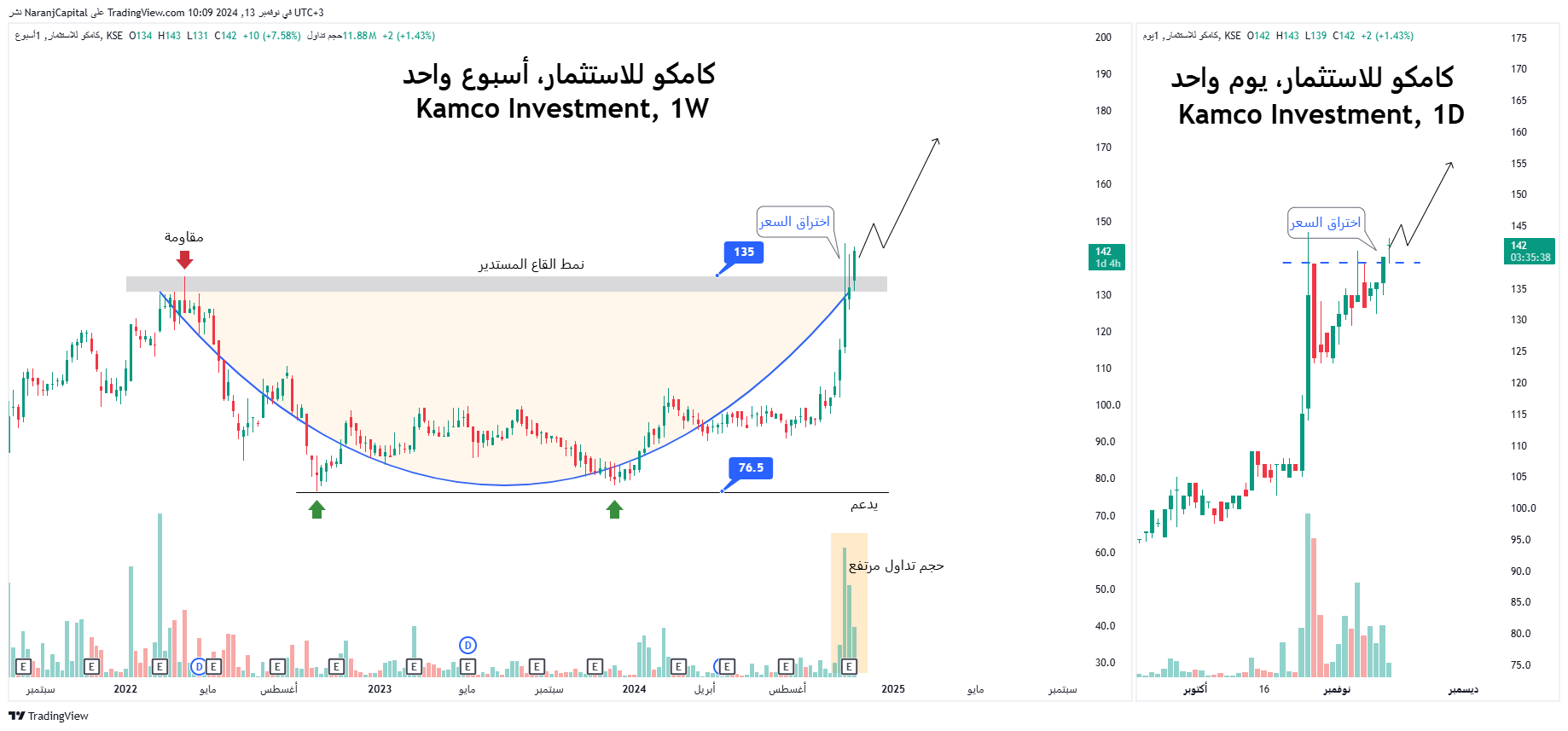 KSE_DLY:KAMCO Chart Image by NaranjCapital