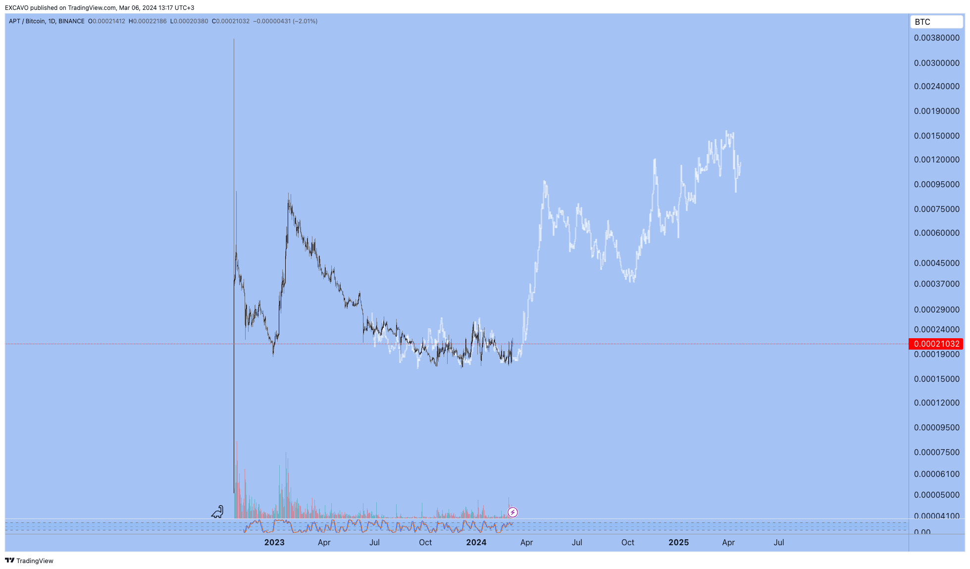 BINANCE:APTBTC Chart Image by EXCAVO