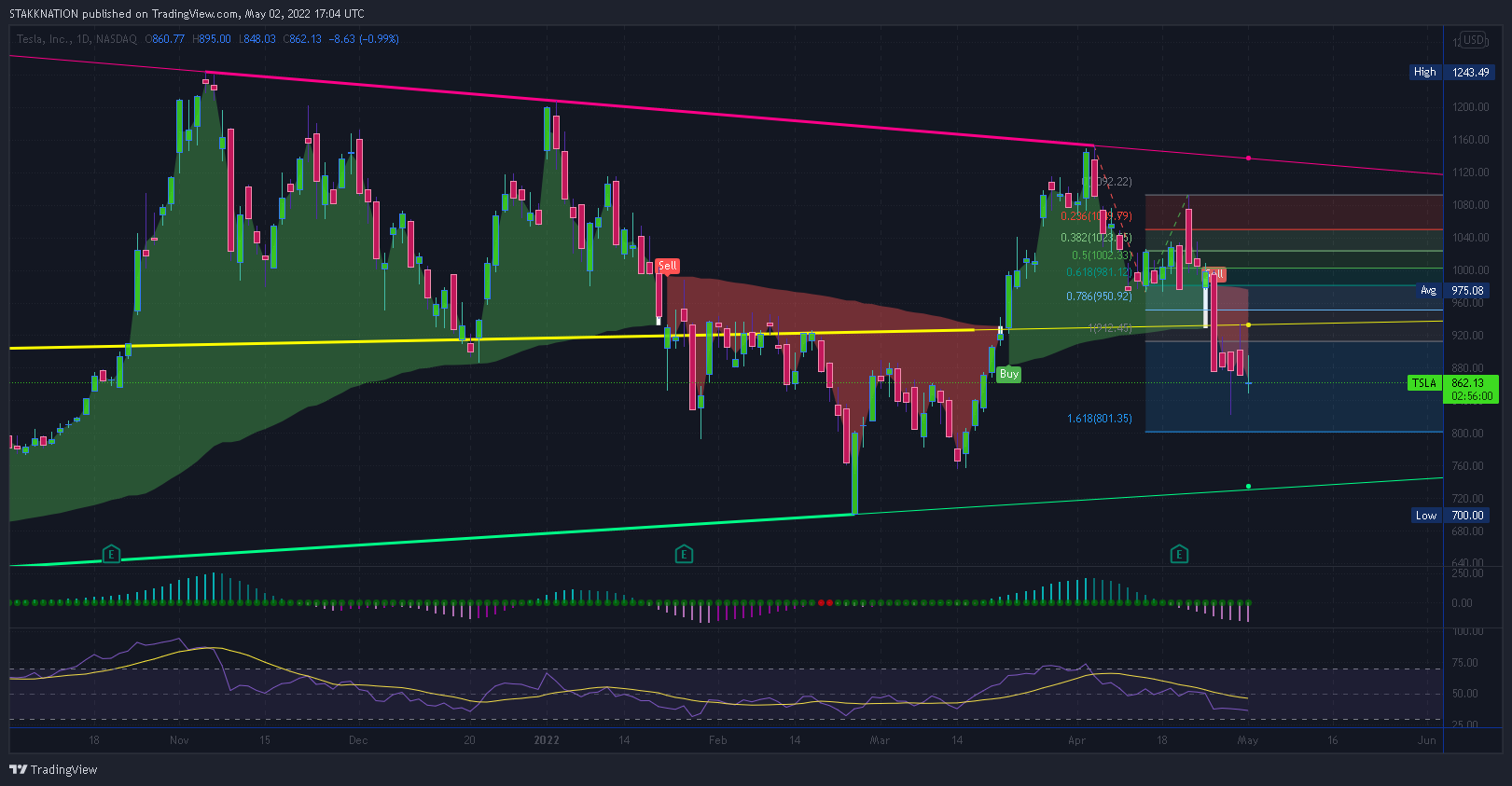 NASDAQ:TSLA Chart Image by STAKKNATION