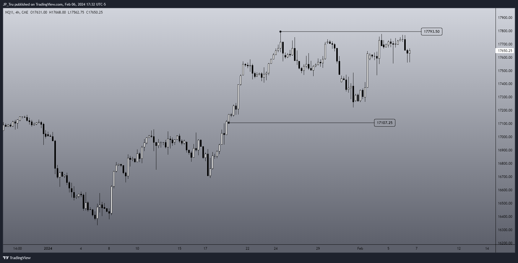 CME_MINI:NQ1! Chart Image by JP_Tru