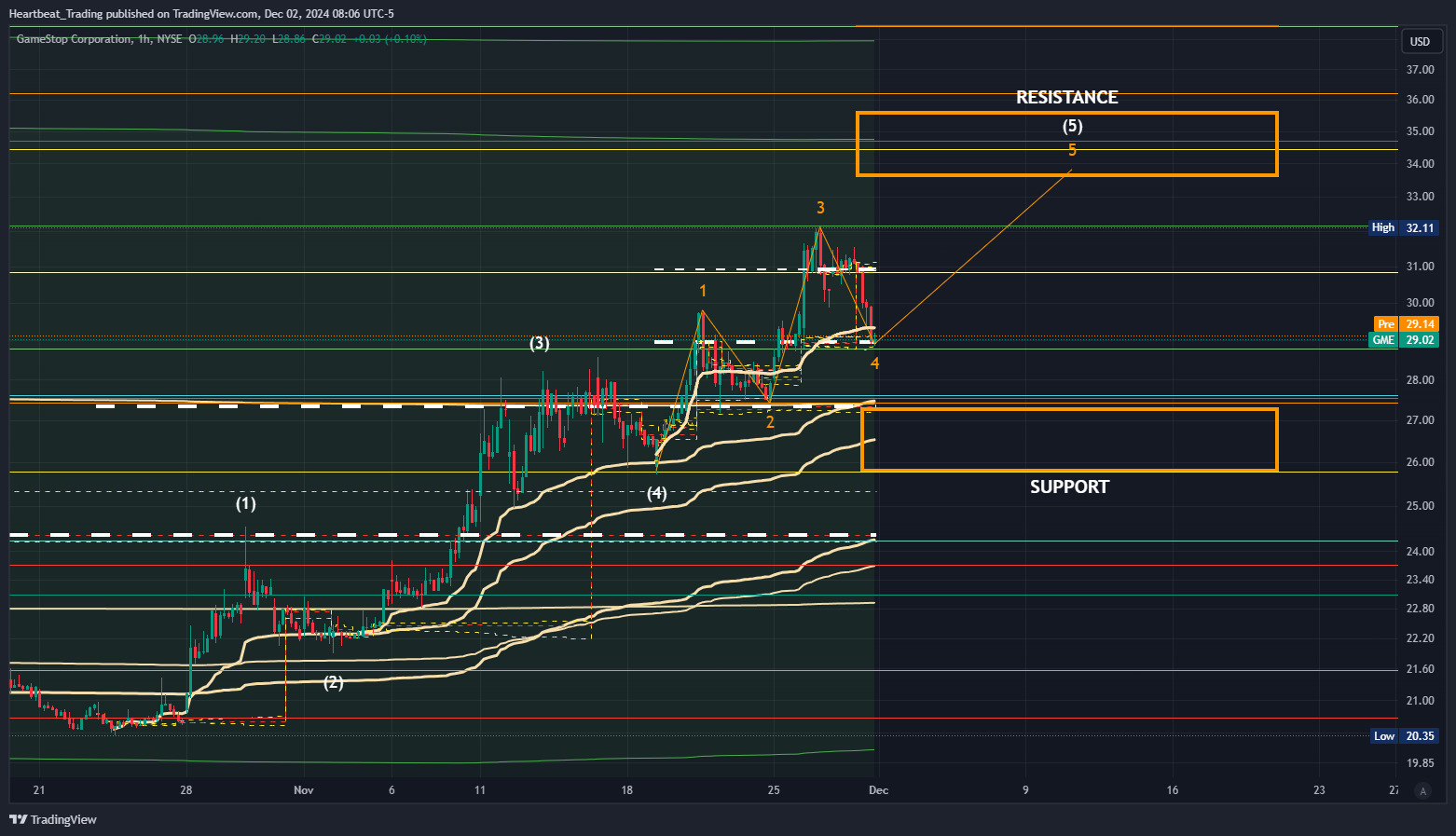 BATS:GME Chart Image by Heartbeat_Trading