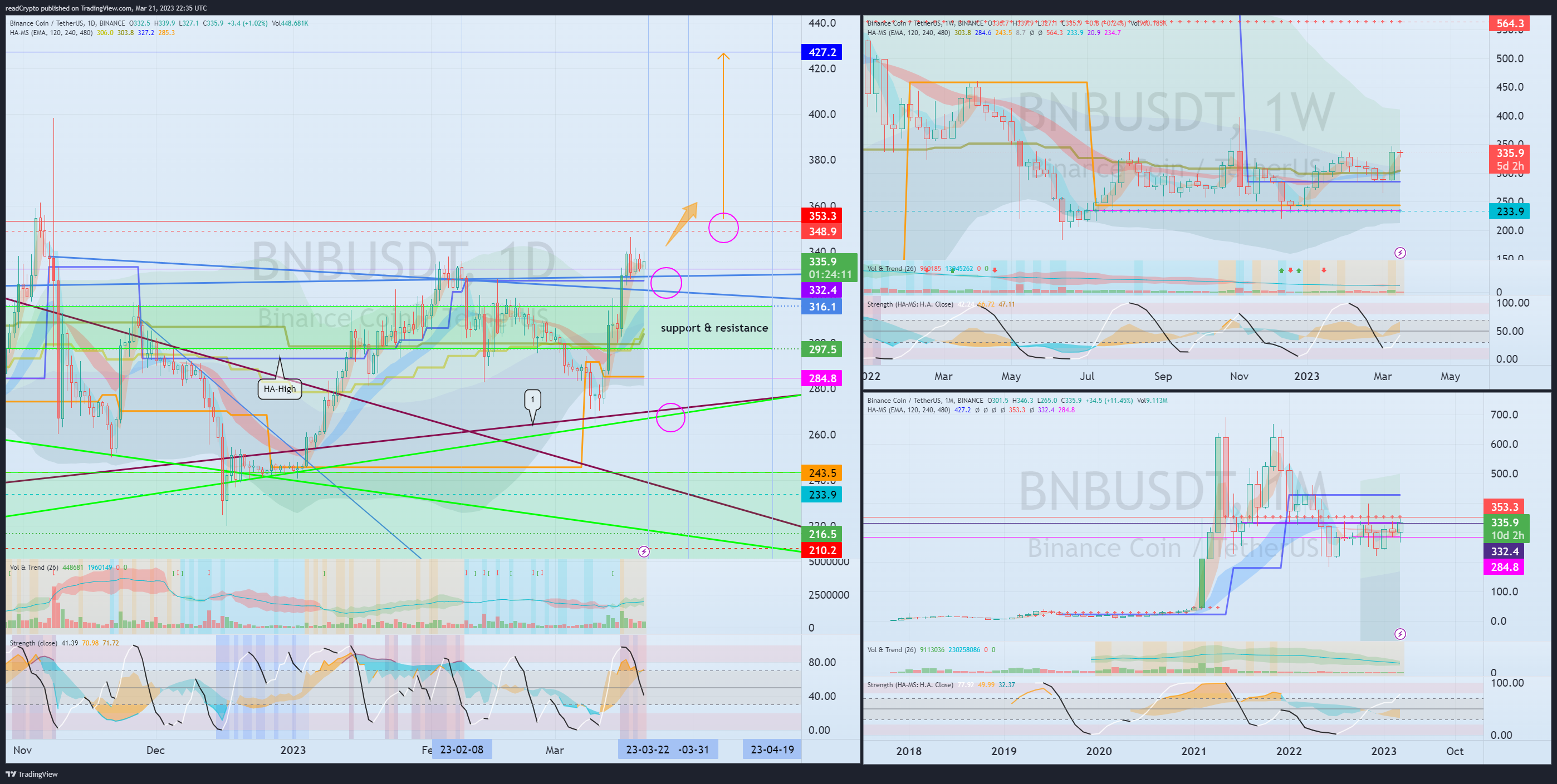 BINANCE:BNBUSDT Chart Image by readCrypto