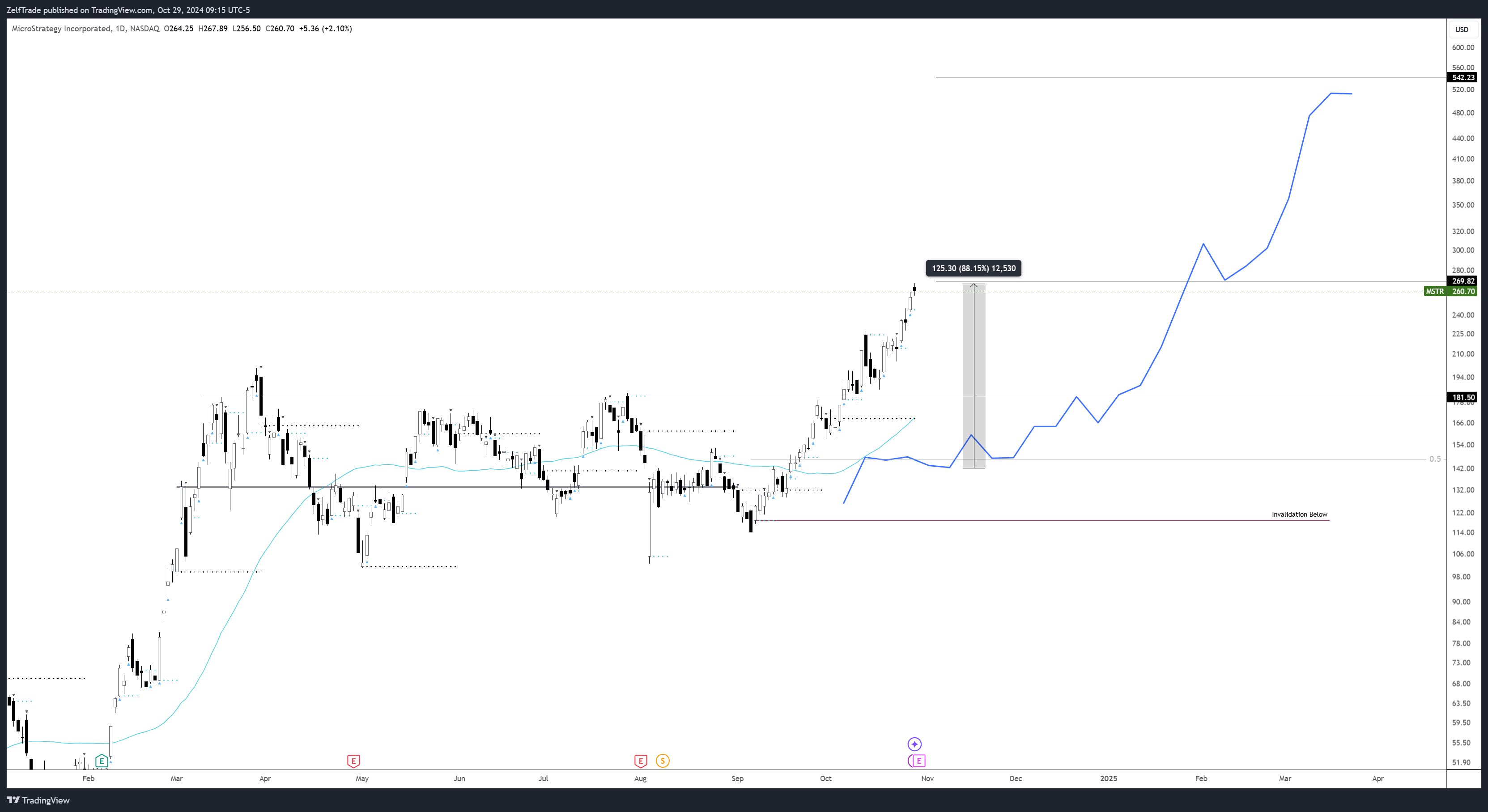 BATS:MSTR Chart Image by ZelfTrade