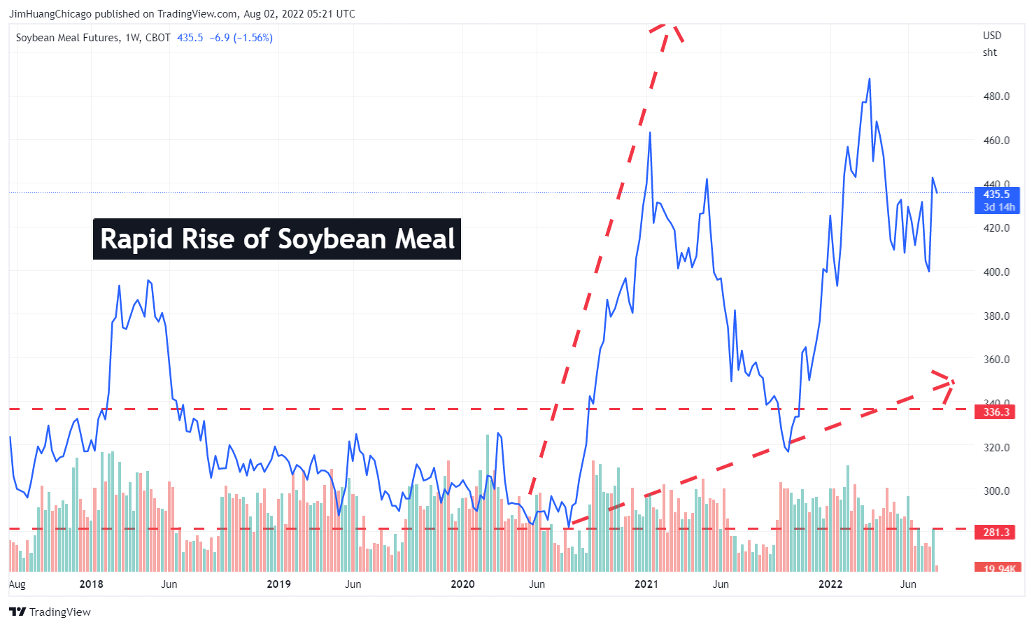 CBOT:ZM1! Chart Image by JimHuangChicago