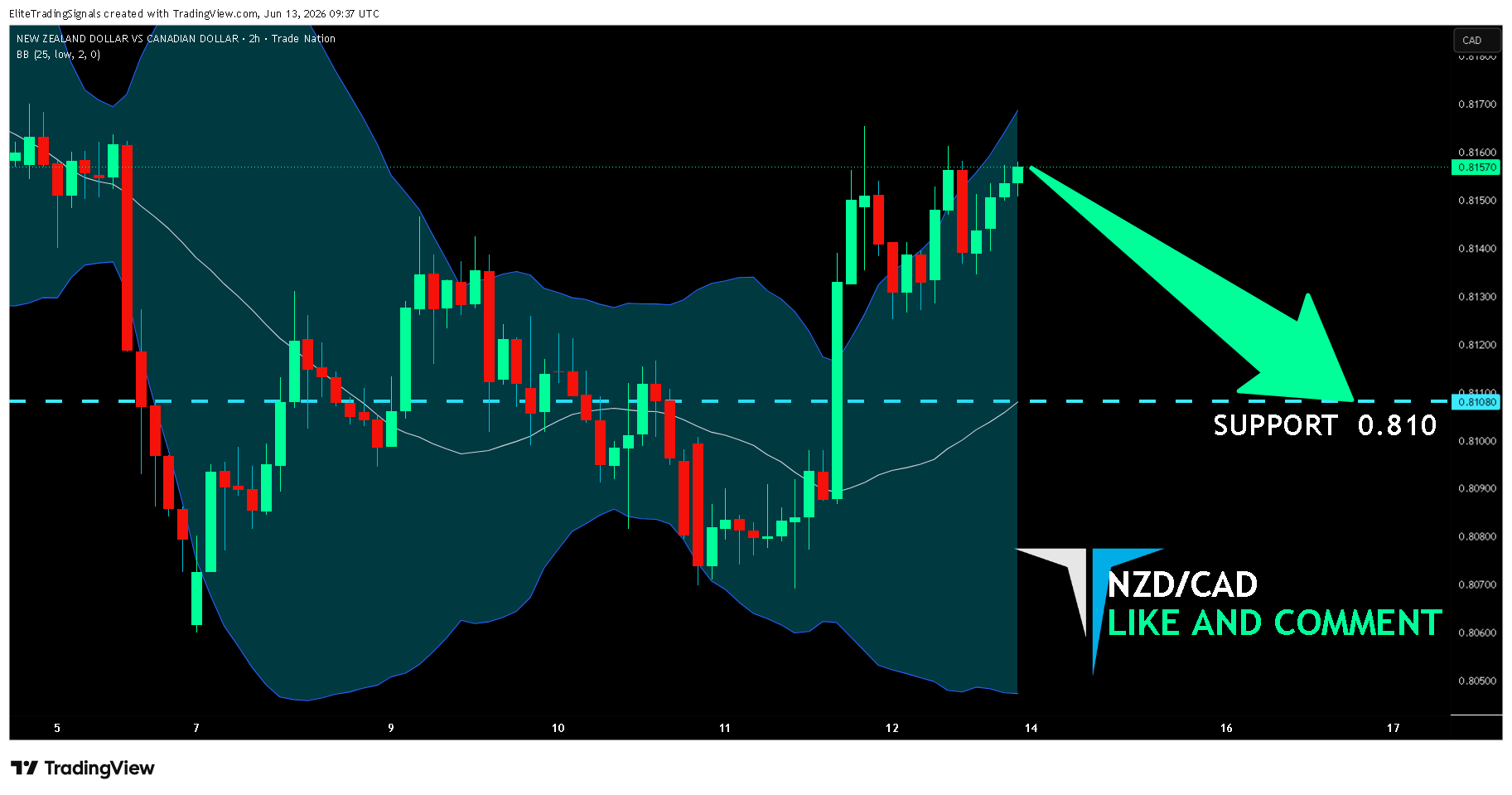 TRADENATION:NZDCAD Chart Image by EliteTradingSignals
