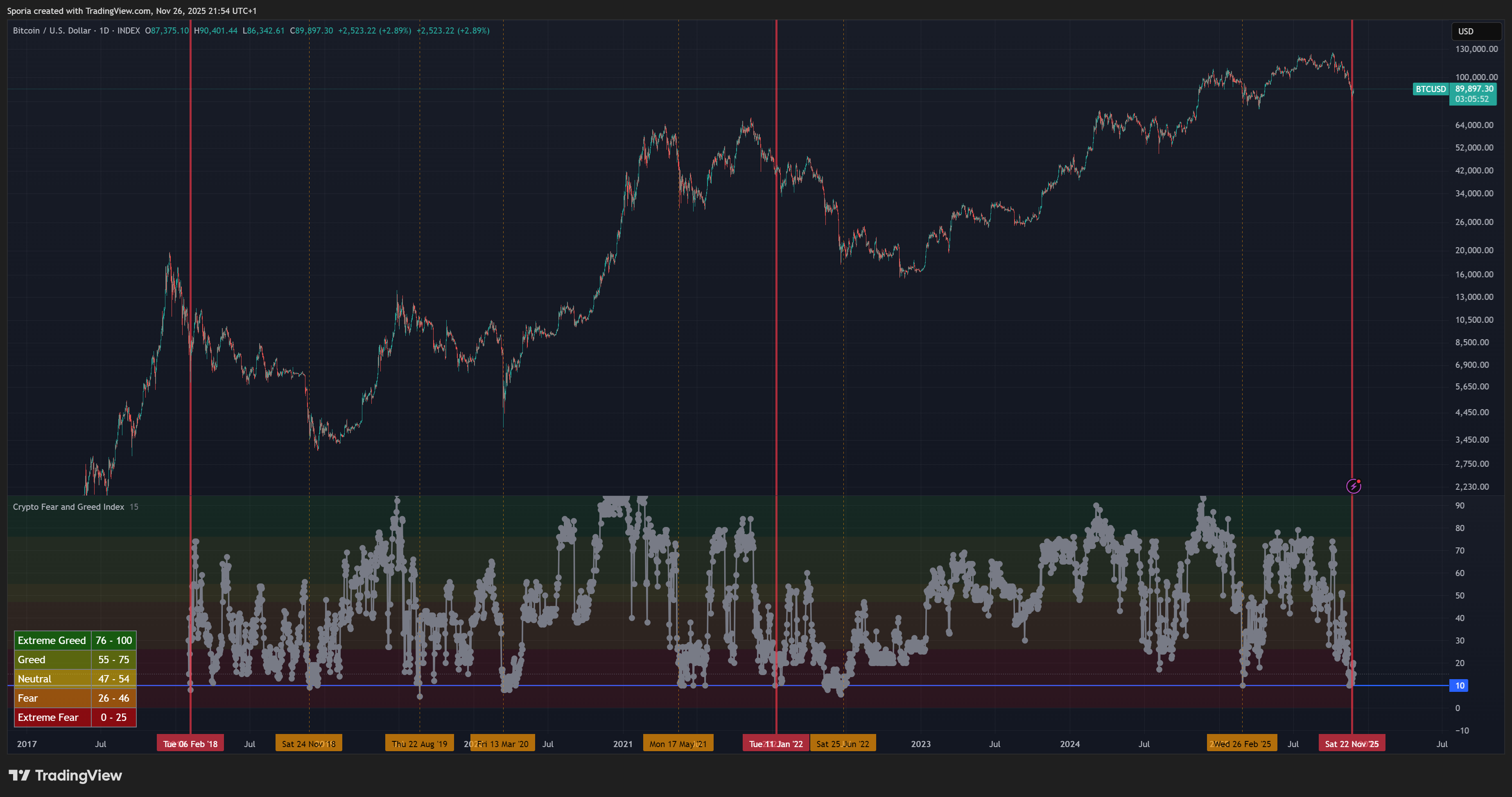 INDEX:BTCUSD Chart Image by Sporia