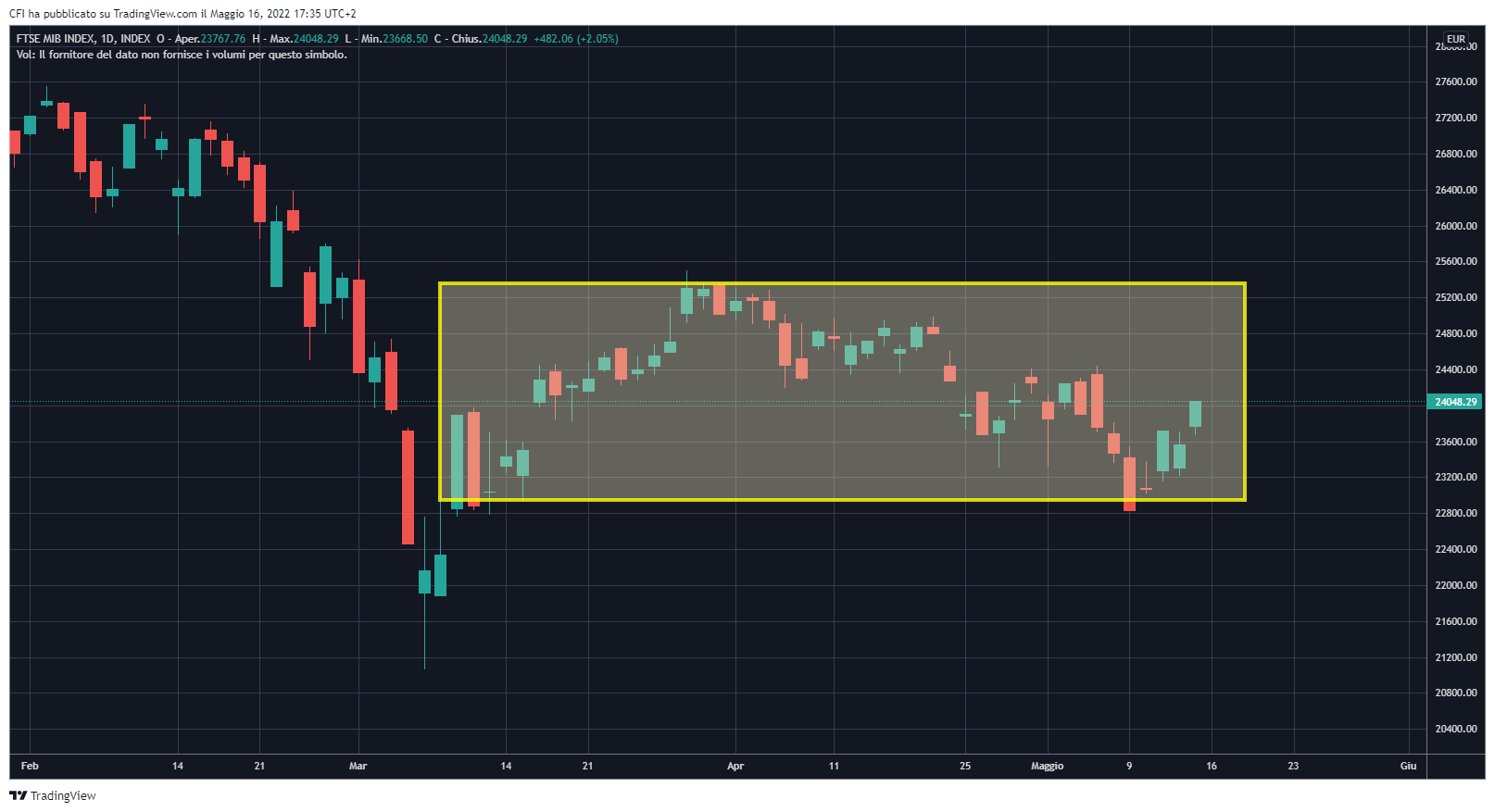 INDEX:FTSEMIB Chart Image by infocfionline