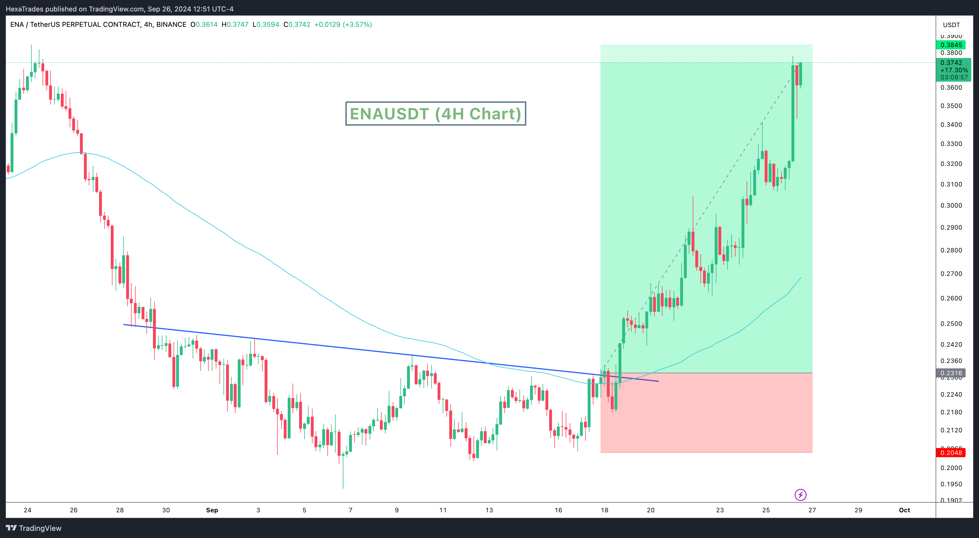 HexaTrades tarafından BINANCE:ENAUSDT.P Grafik Görseli