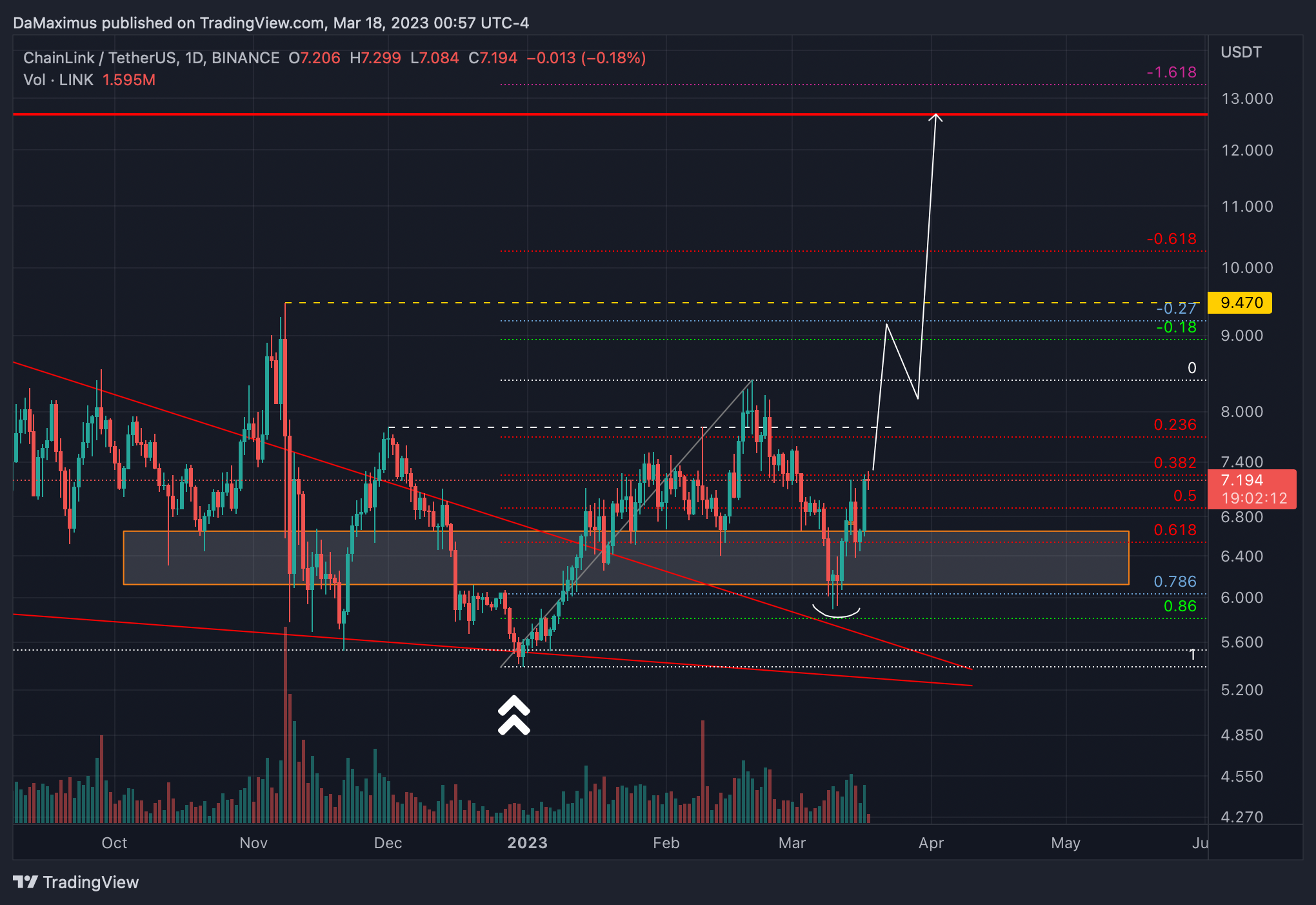 BINANCE:LINKUSDT Chartbild von DaMaximus