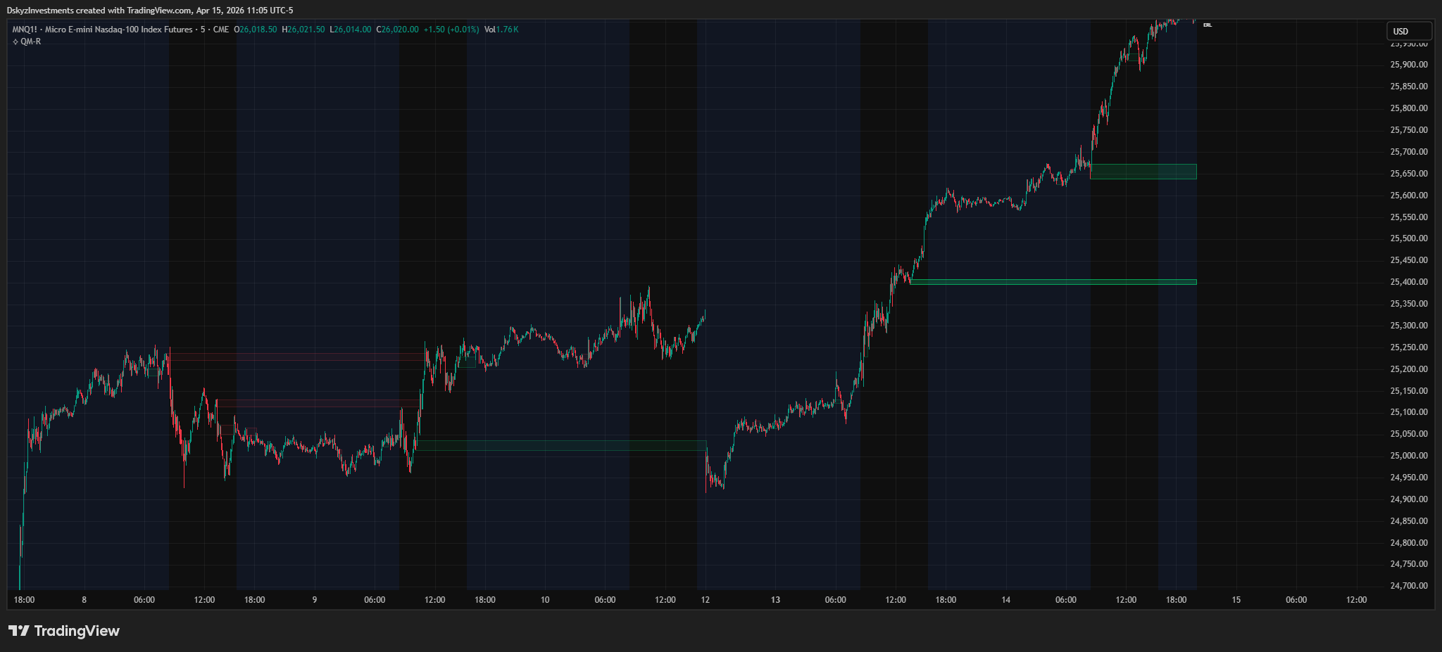 CME_MINI:MNQ1! Chart Image by DskyzInvestments