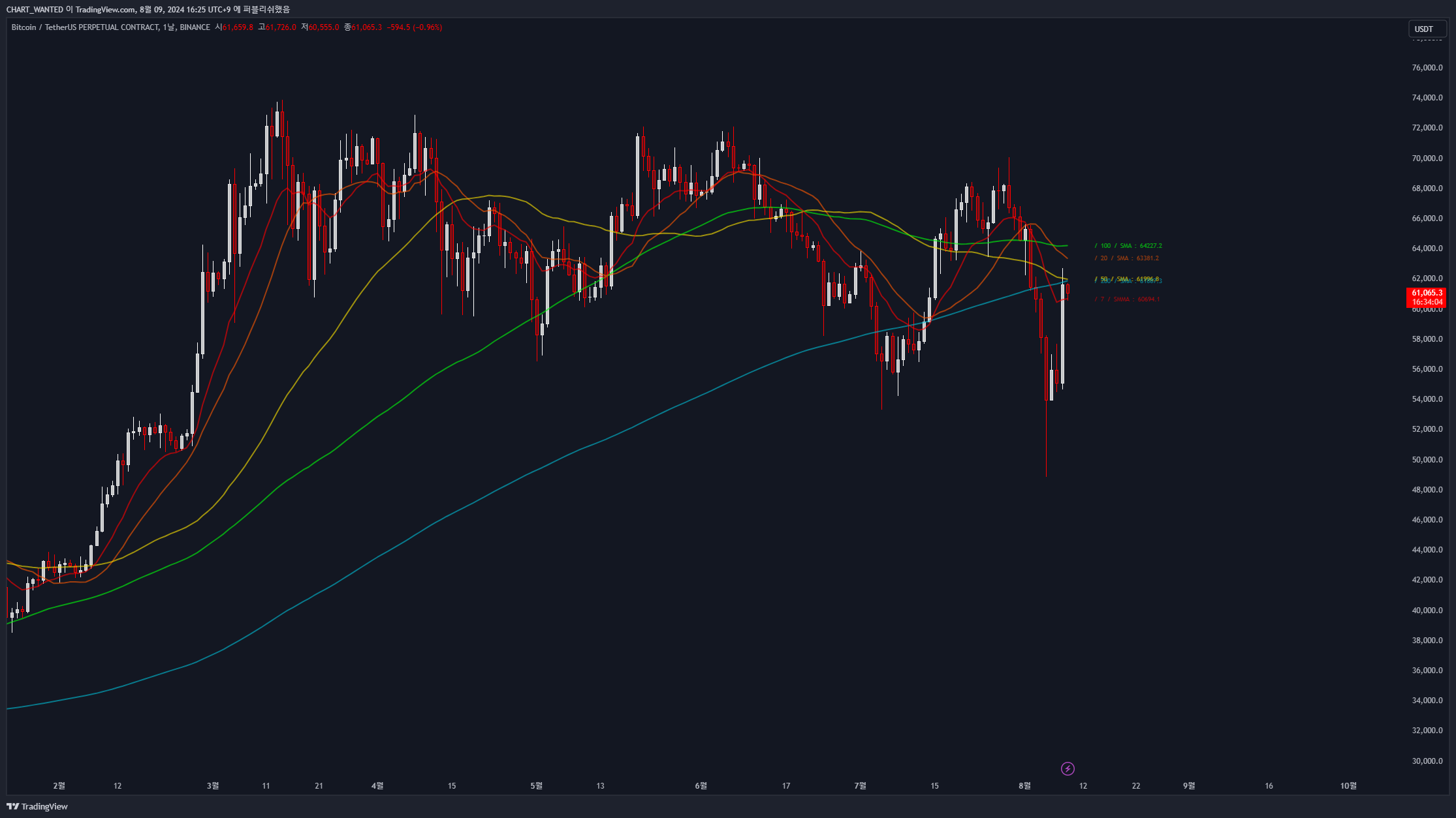BINANCE:BTCUSDT.P Chart Image by CHART_WANTED