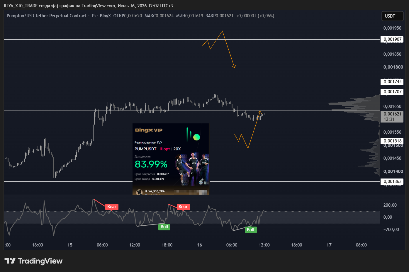 BINGX:PUMPUSDT.P Chart Image by ILIYA_X10_TRADE