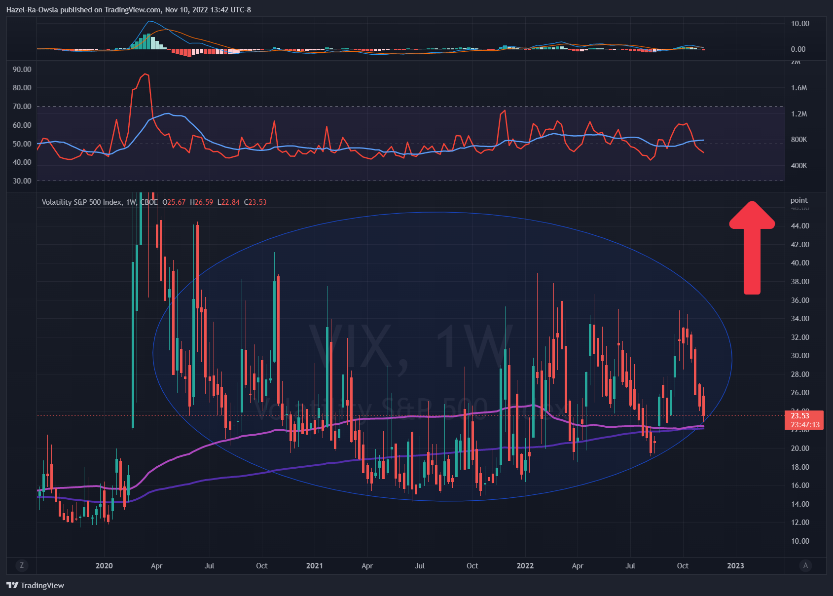 CBOE:VIX Chart Image by Hazel-Ra-Owsla