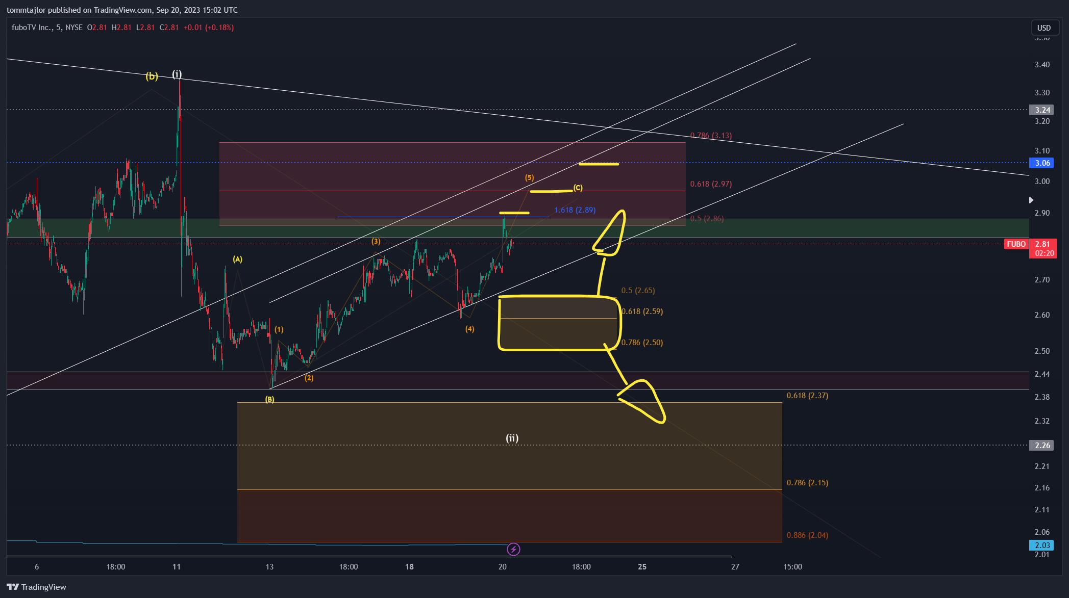 BATS:FUBO Chart Image by tommtajlor