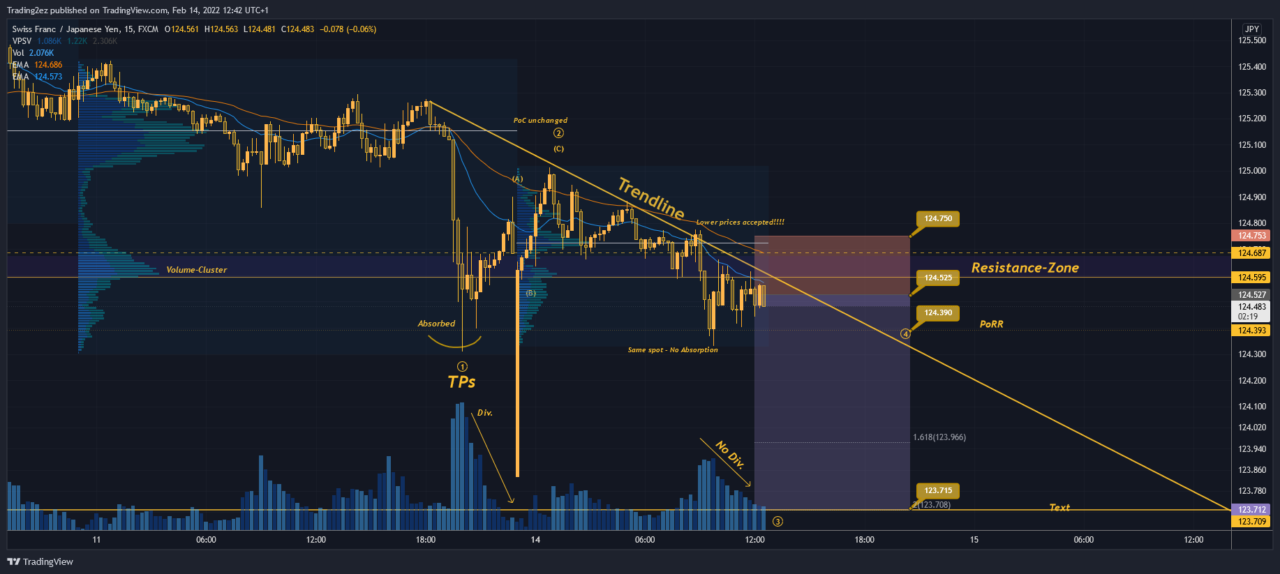 FX:CHFJPY ‏תמונת גרף מאת Trading2ez