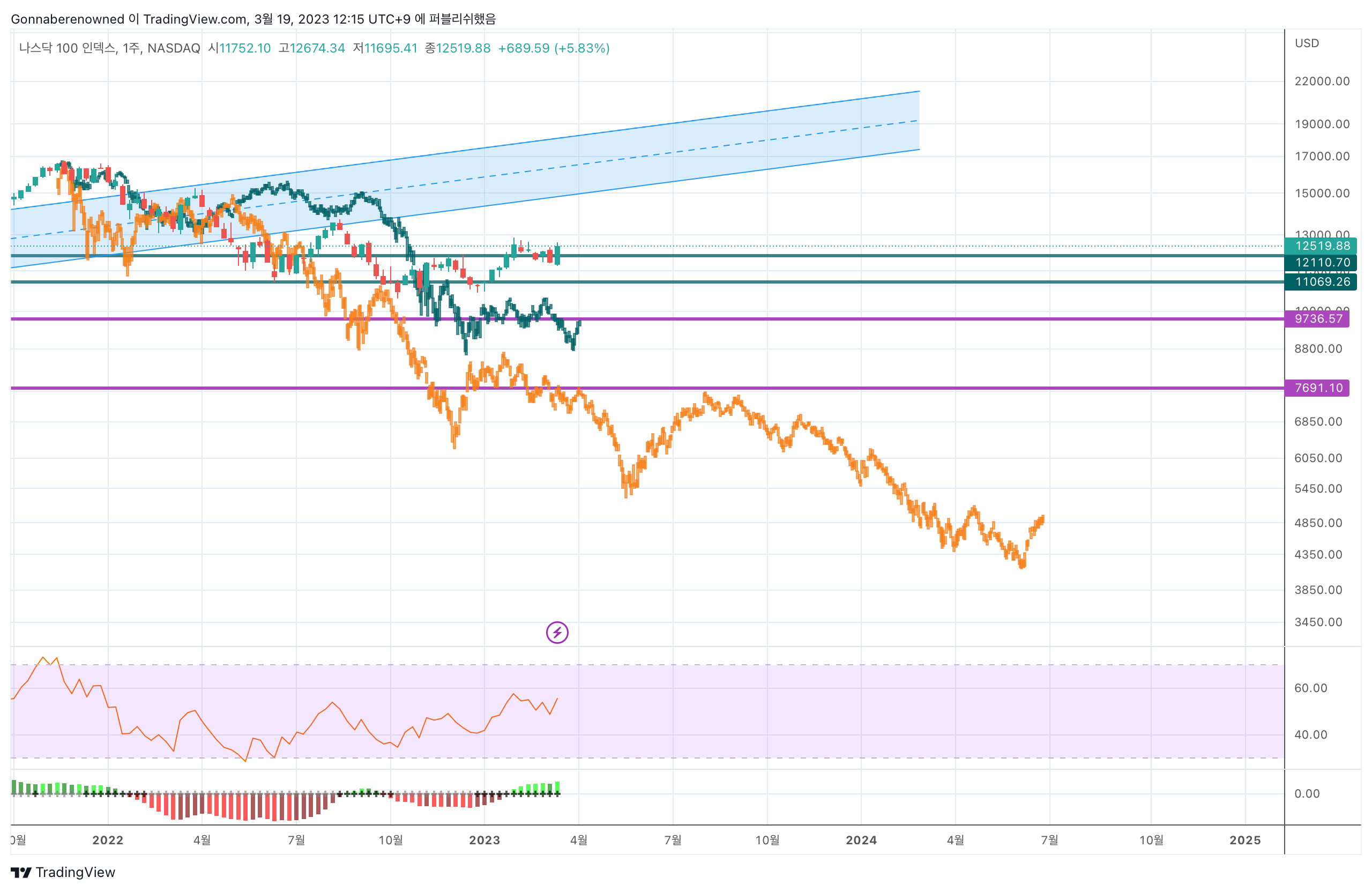 NASDAQ:NDX Chart Image by Gonnaberenowned