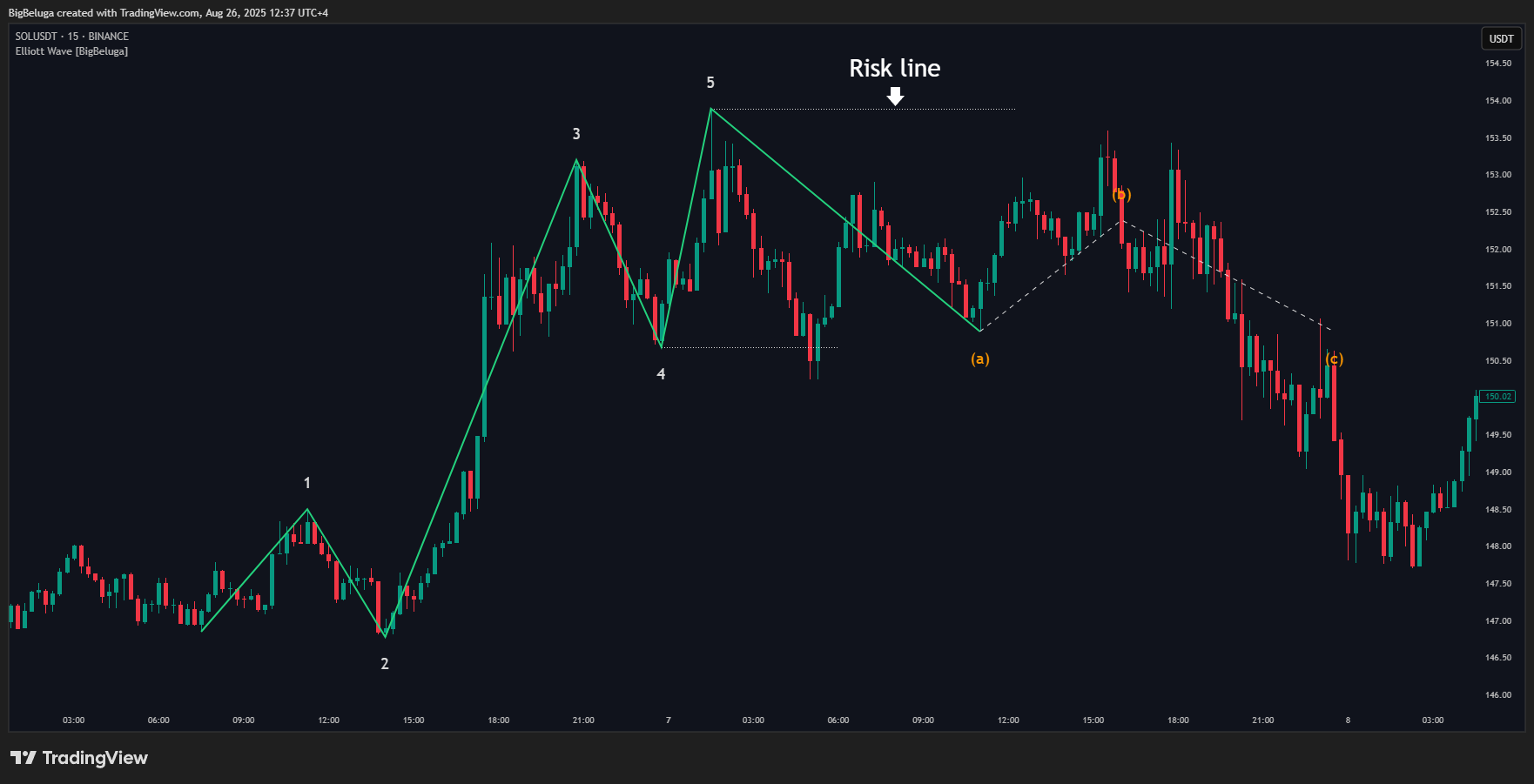 BINANCE:SOLUSDT Chart Image by BigBeluga