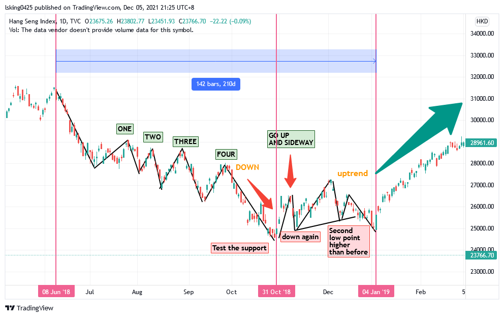 TVC:HSI Chart Image by lsking0425