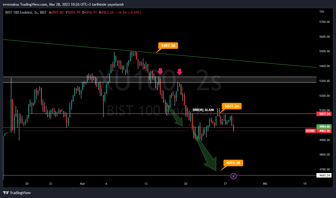 BIST:XU100 Chart Image by evrenaksu