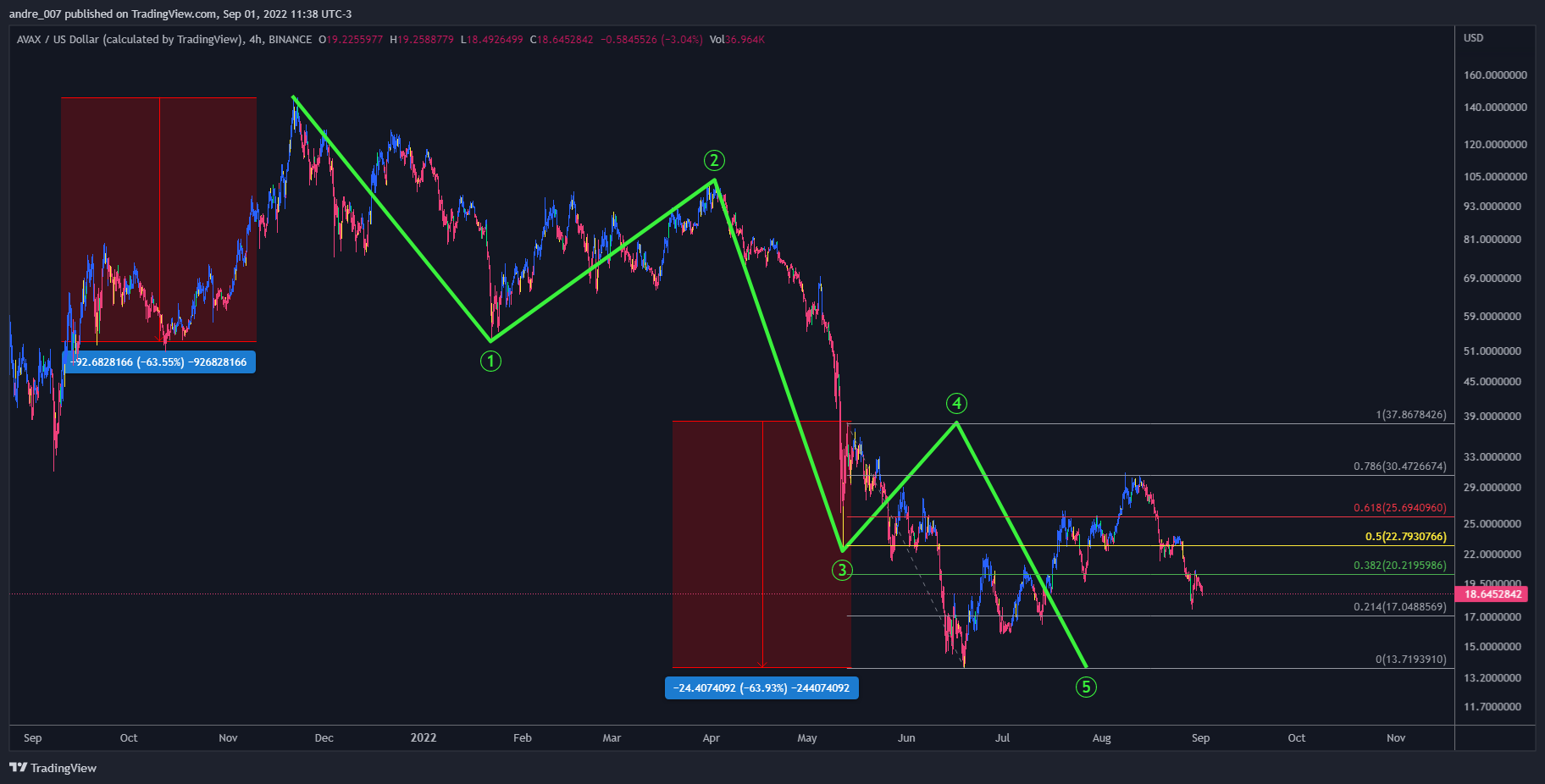BINANCE:AVAXUSD Chart Image by andre_007