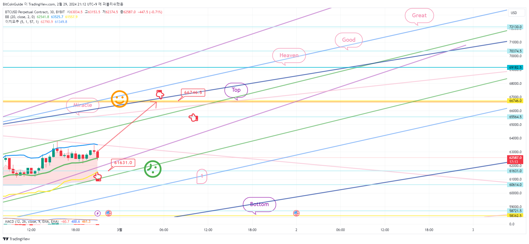 BYBIT:BTCUSD.P Imagem do gráfico por BitCoinGuide